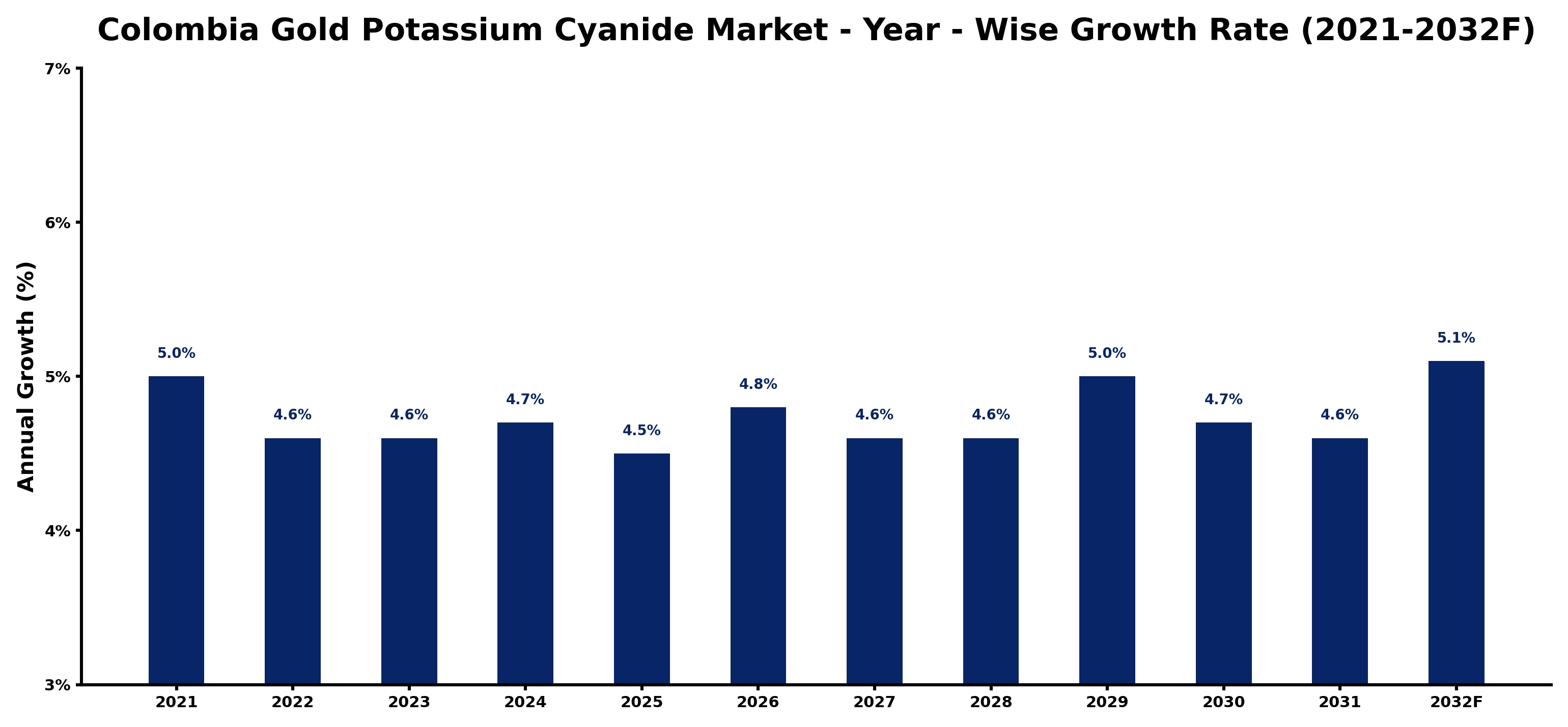 Colombia Gold Potassium Cyanide Market Year-wise Growth Rate and Key Drivers