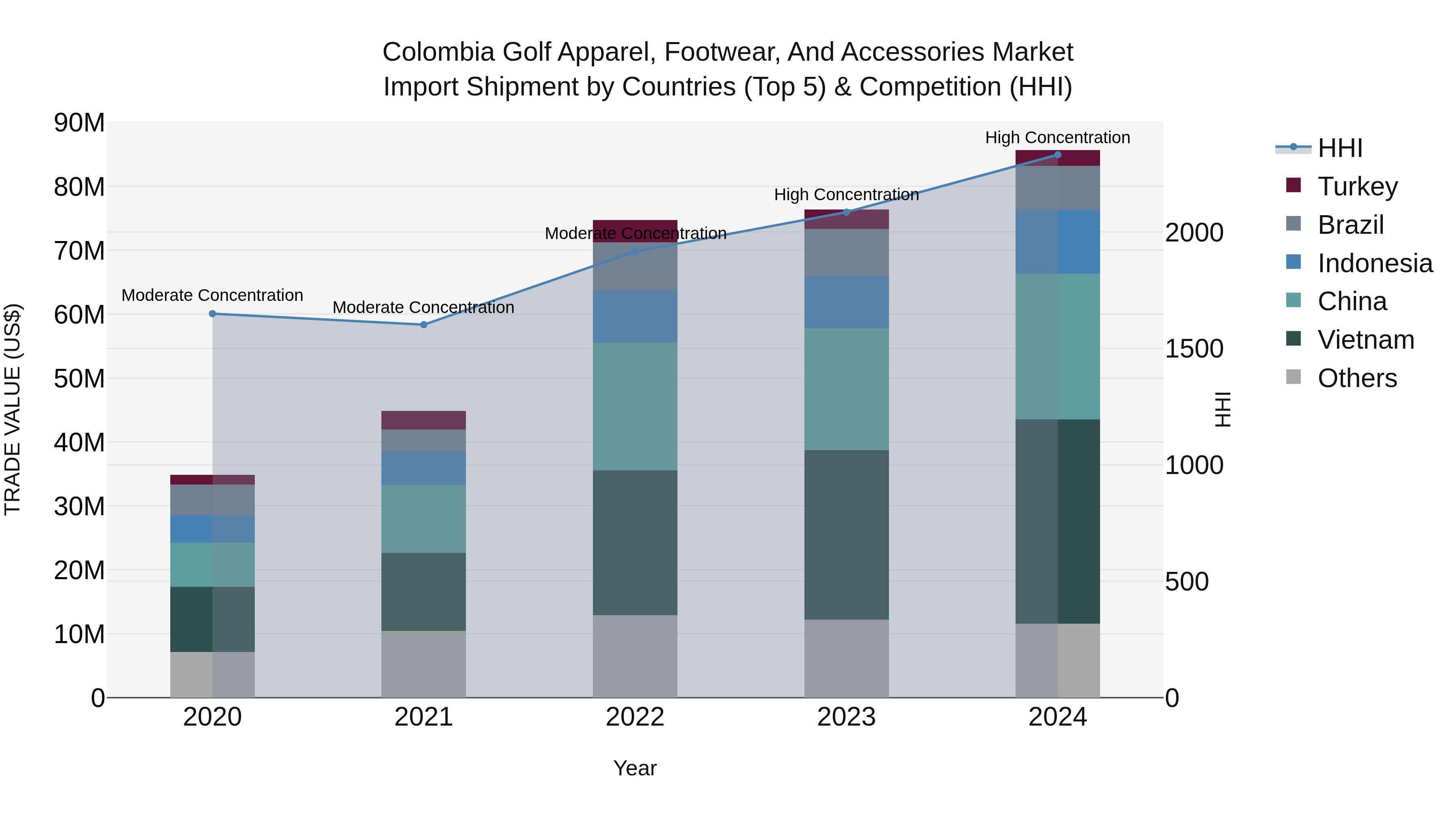Colombia Golf Apparel, Footwear, and Accessories Market: Top 5 Importing Countries and Market Competition (HHI) Analysis