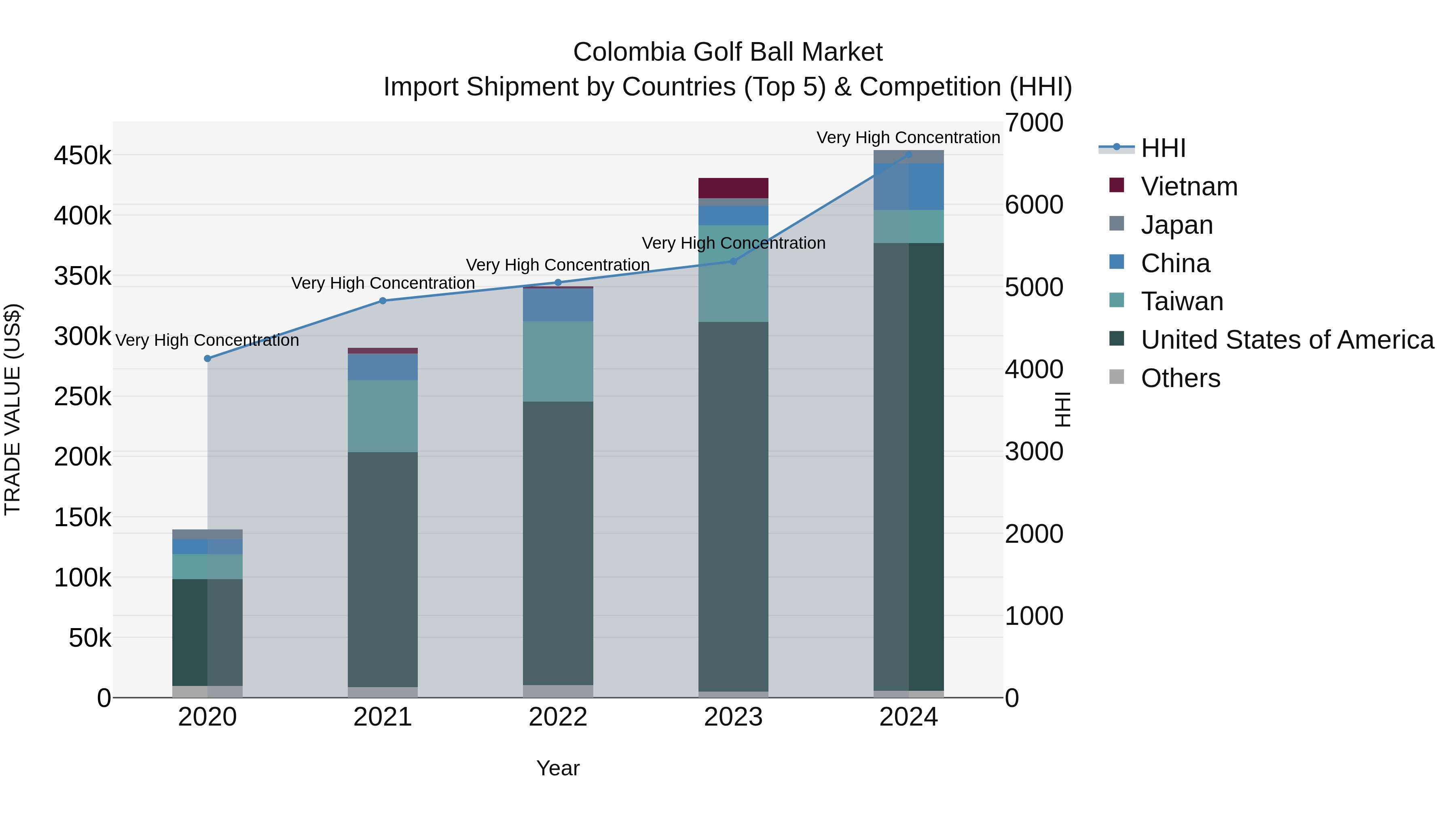 Colombia Golf Ball Market: Top 5 Importing Countries and Market Competition (HHI) Analysis