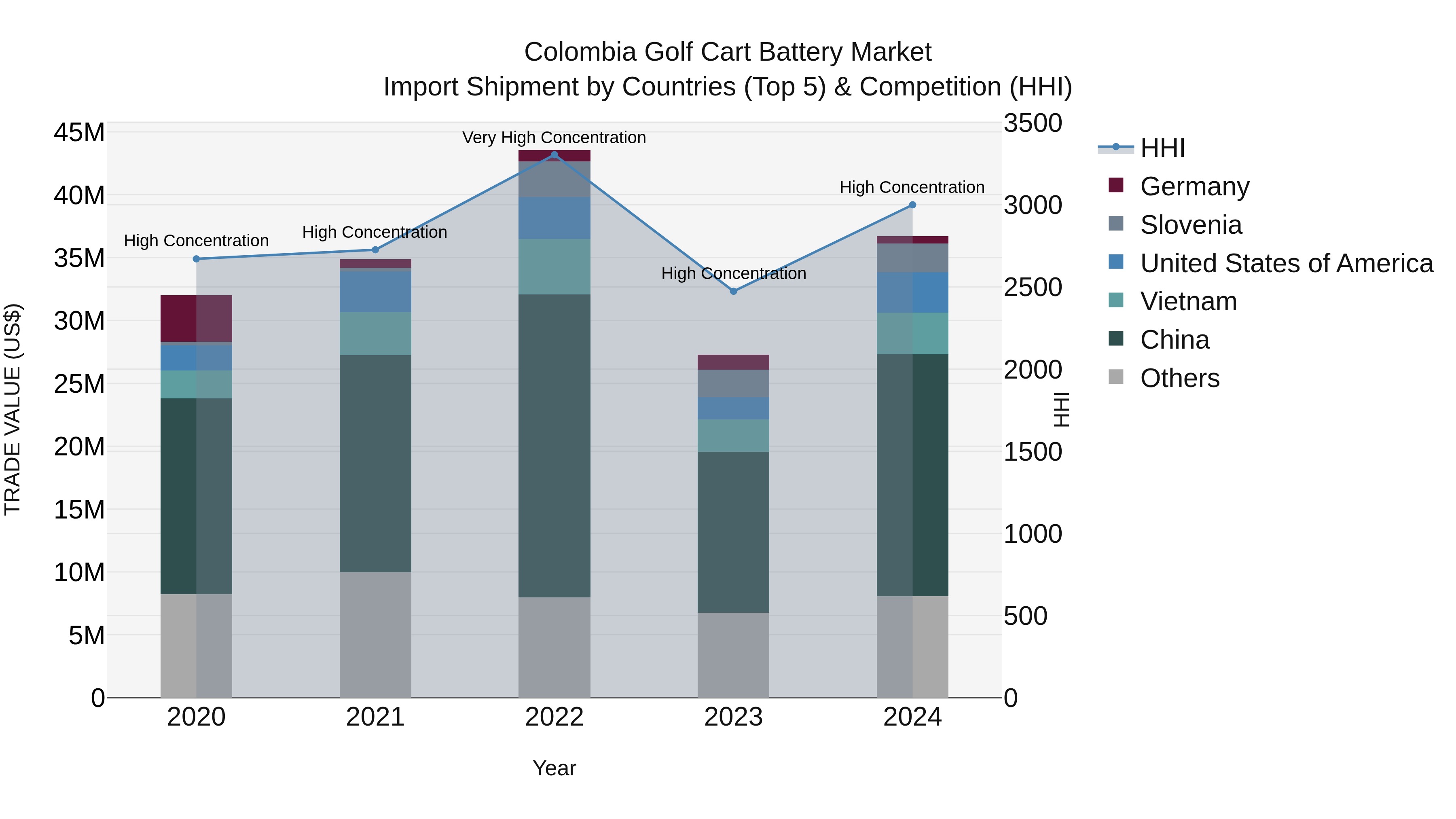 Colombia Golf Cart Battery Market: Top 5 Importing Countries and Market Competition (HHI) Analysis
