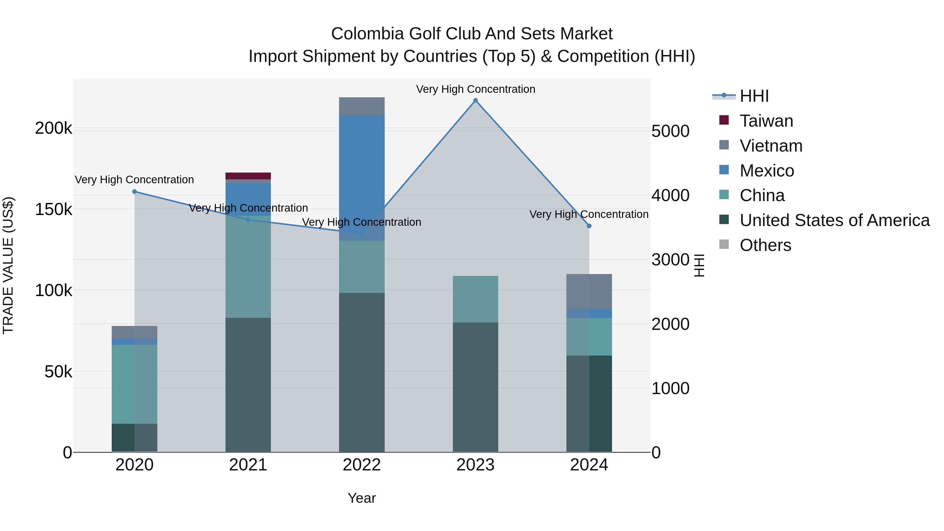 Colombia Golf Club and Sets Market: Top 5 Importing Countries and Market Competition (HHI) Analysis