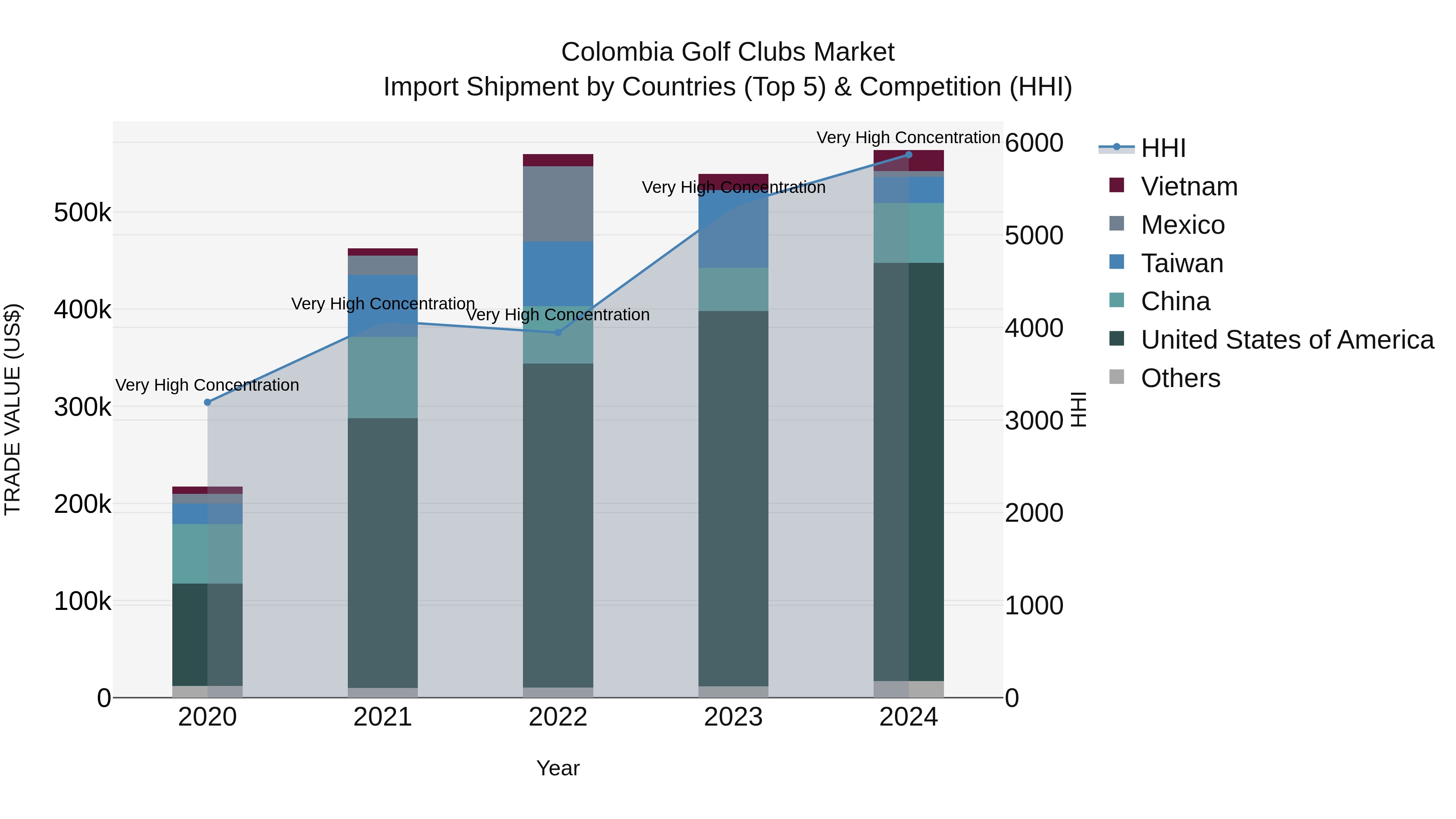 Colombia Golf Clubs Market: Top 5 Importing Countries and Market Competition (HHI) Analysis