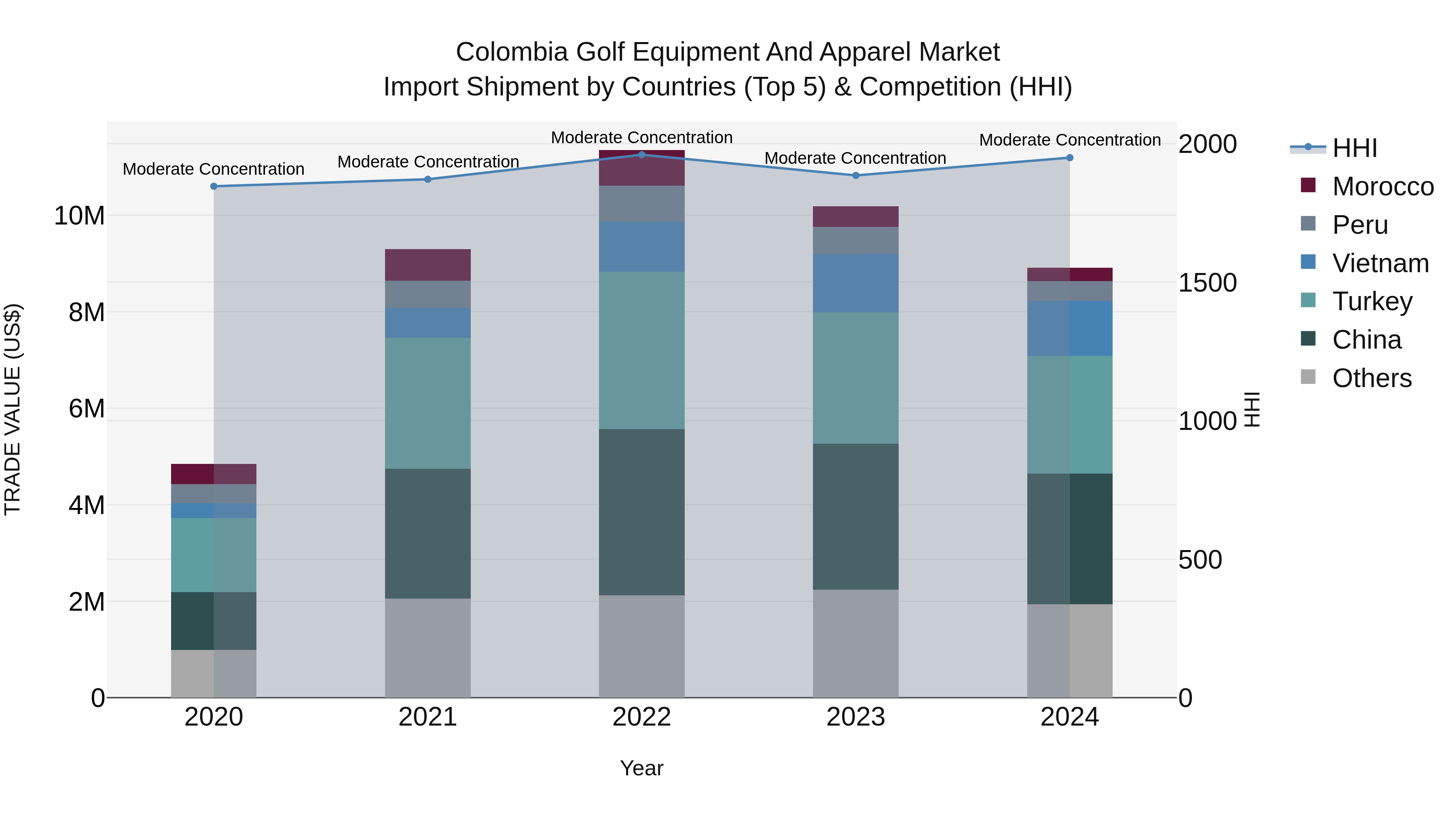 Colombia Golf Equipment and Apparel Market: Top 5 Importing Countries and Market Competition (HHI) Analysis