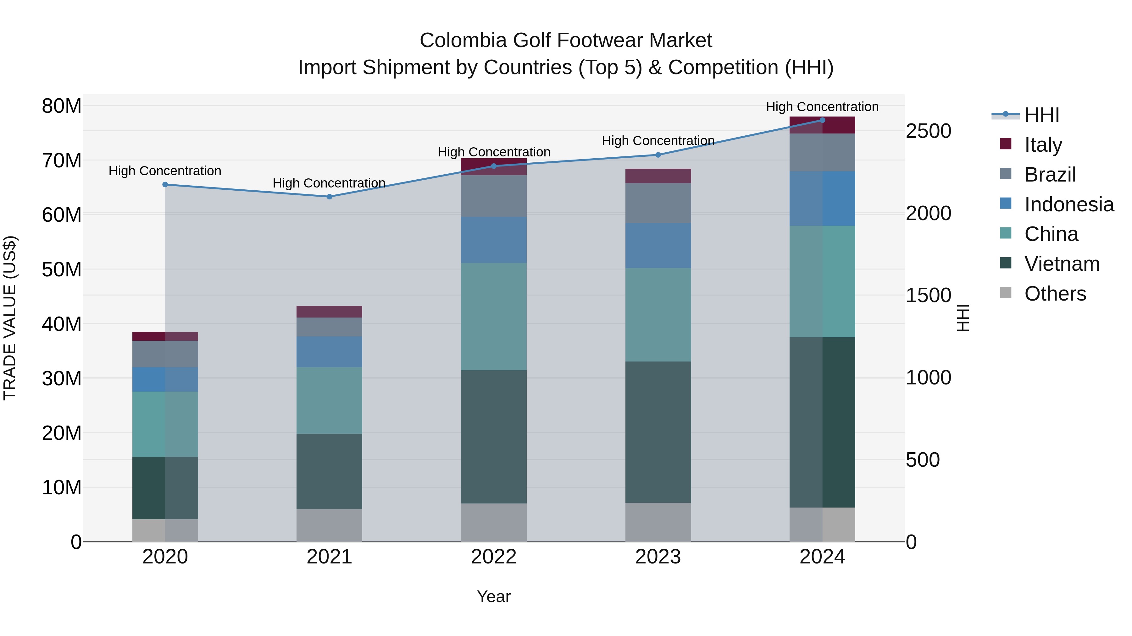 Colombia Golf Footwear Market: Top 5 Importing Countries and Market Competition (HHI) Analysis