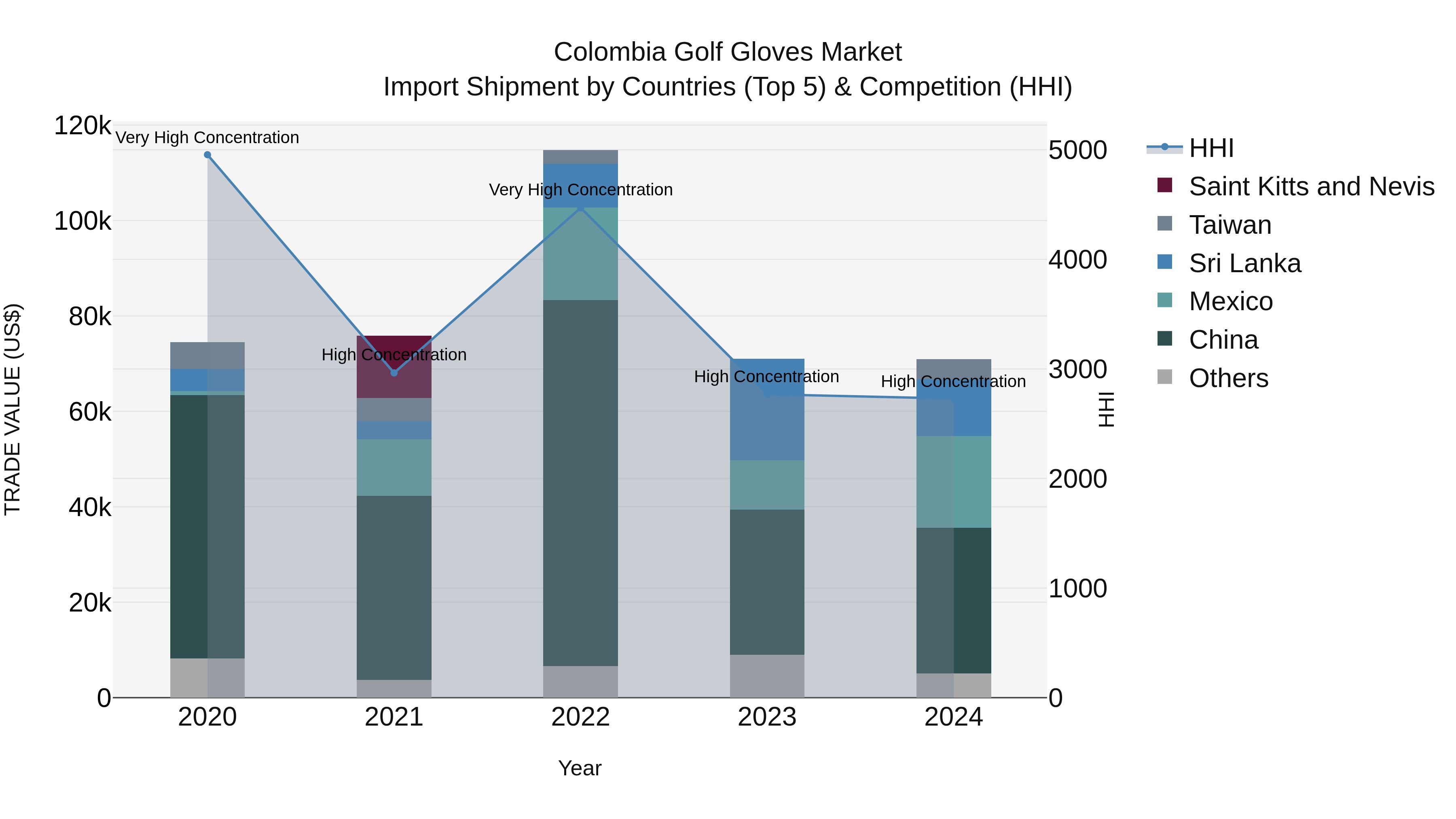 Colombia Golf Gloves Market: Top 5 Importing Countries and Market Competition (HHI) Analysis