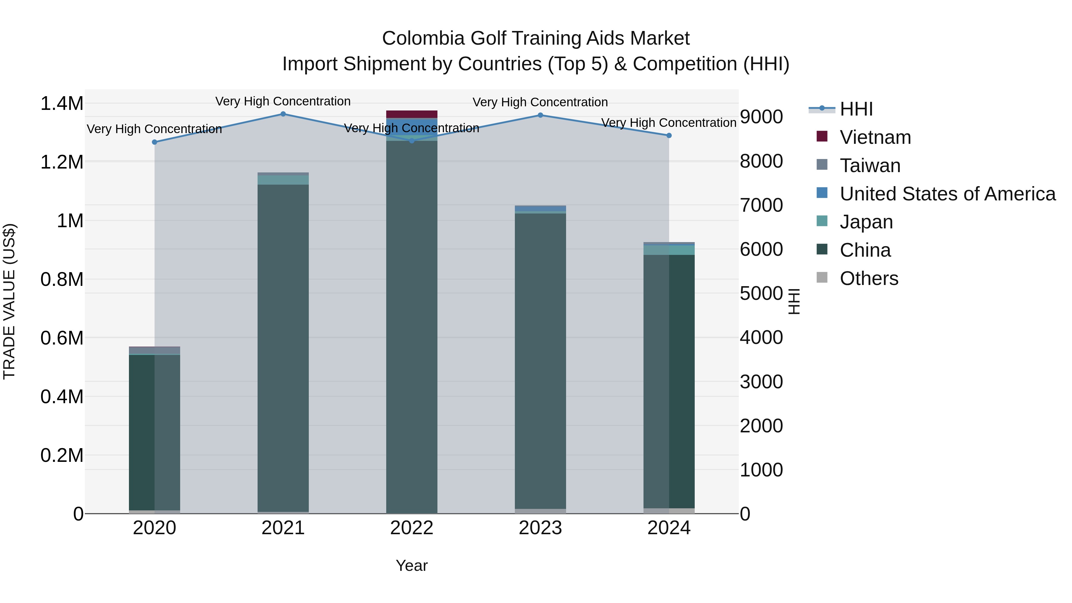 Colombia Golf Training Aids Market: Top 5 Importing Countries and Market Competition (HHI) Analysis