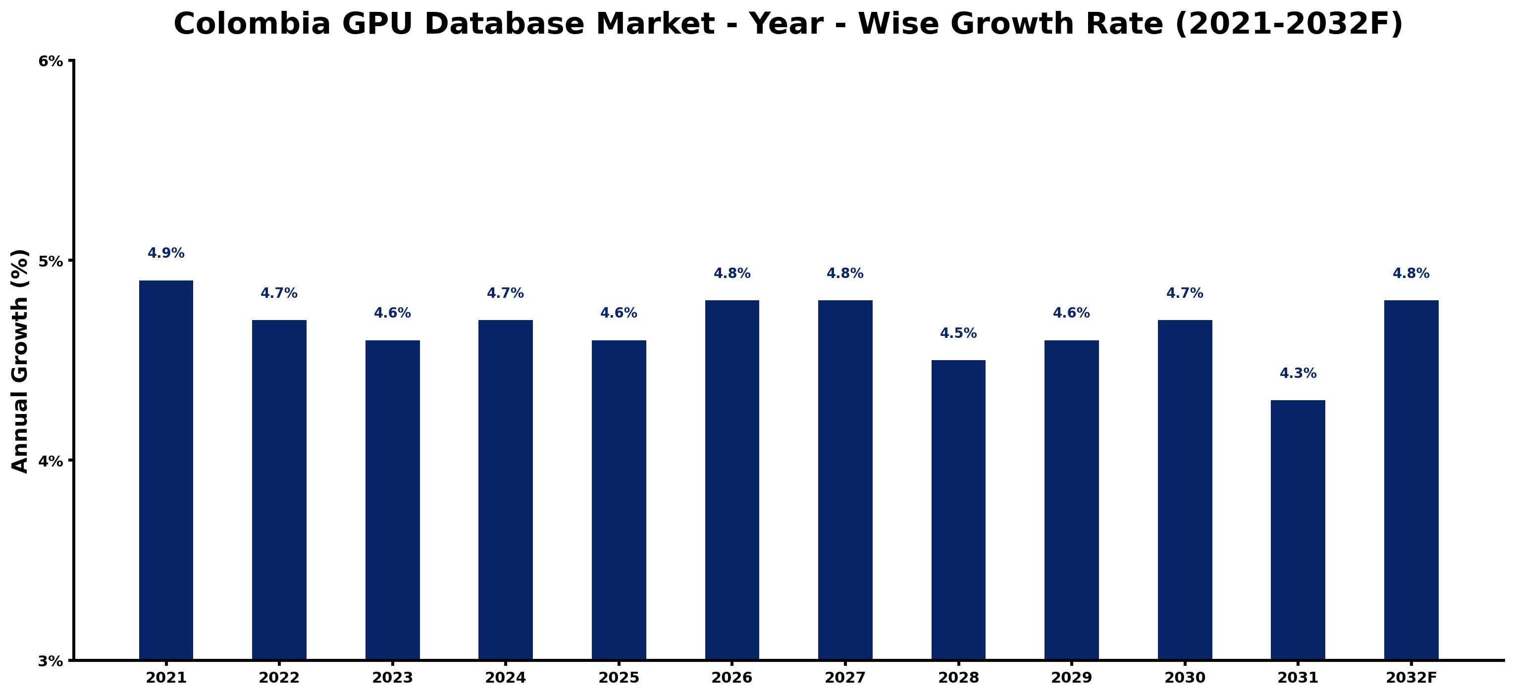 Colombia GPU Database Market Year-wise Growth Rate and Key Drivers
