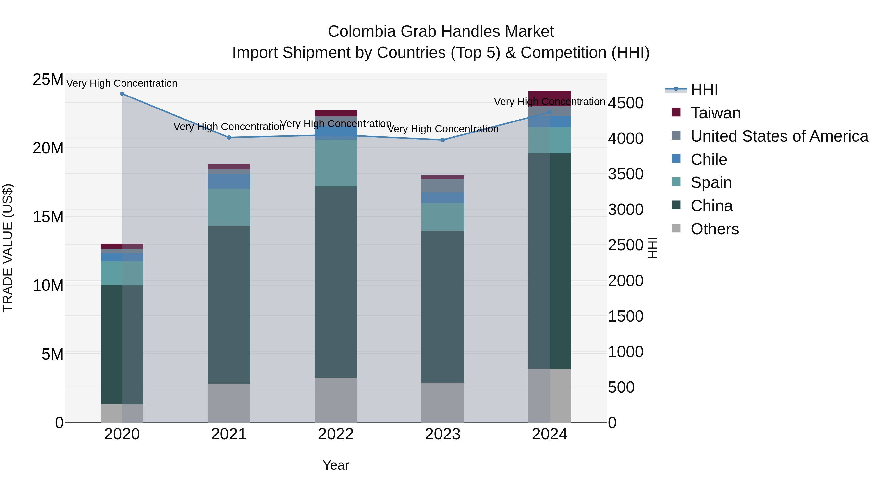 Colombia Grab Handles Market: Top 5 Importing Countries and Market Competition (HHI) Analysis
