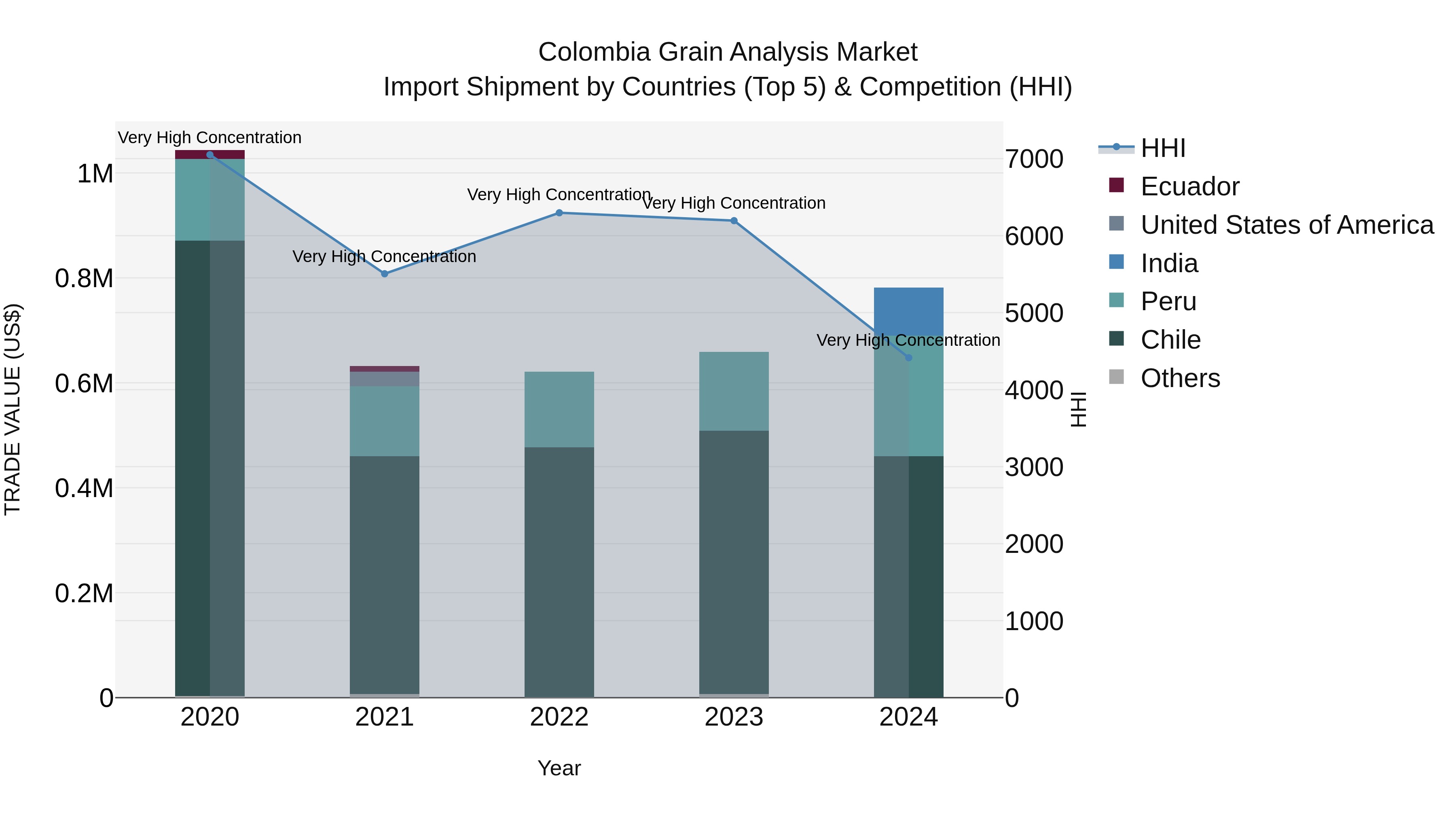 Colombia Grain Analysis Market: Top 5 Importing Countries and Market Competition (HHI) Analysis