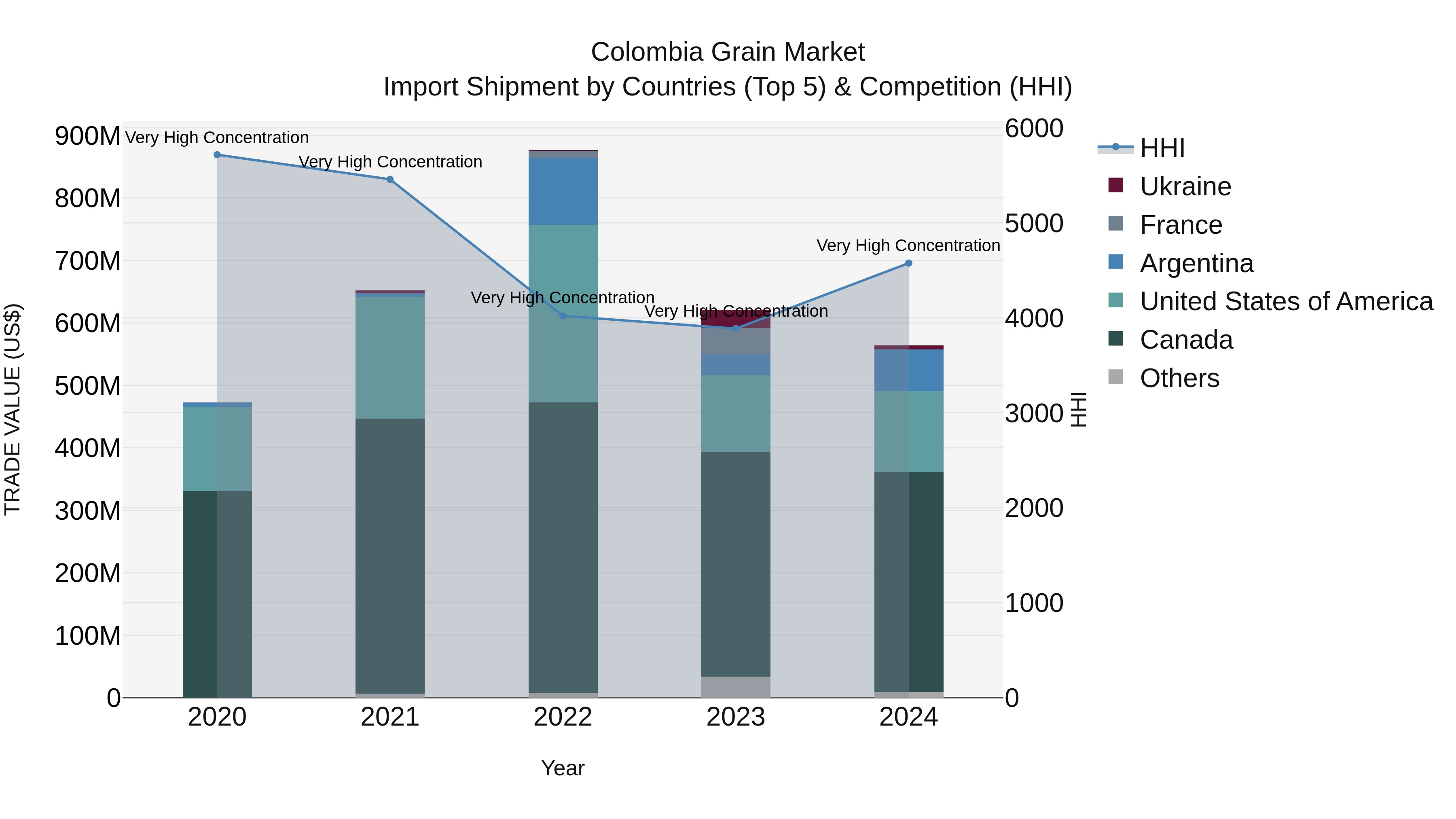 Colombia Grain Market: Top 5 Importing Countries and Market Competition (HHI) Analysis