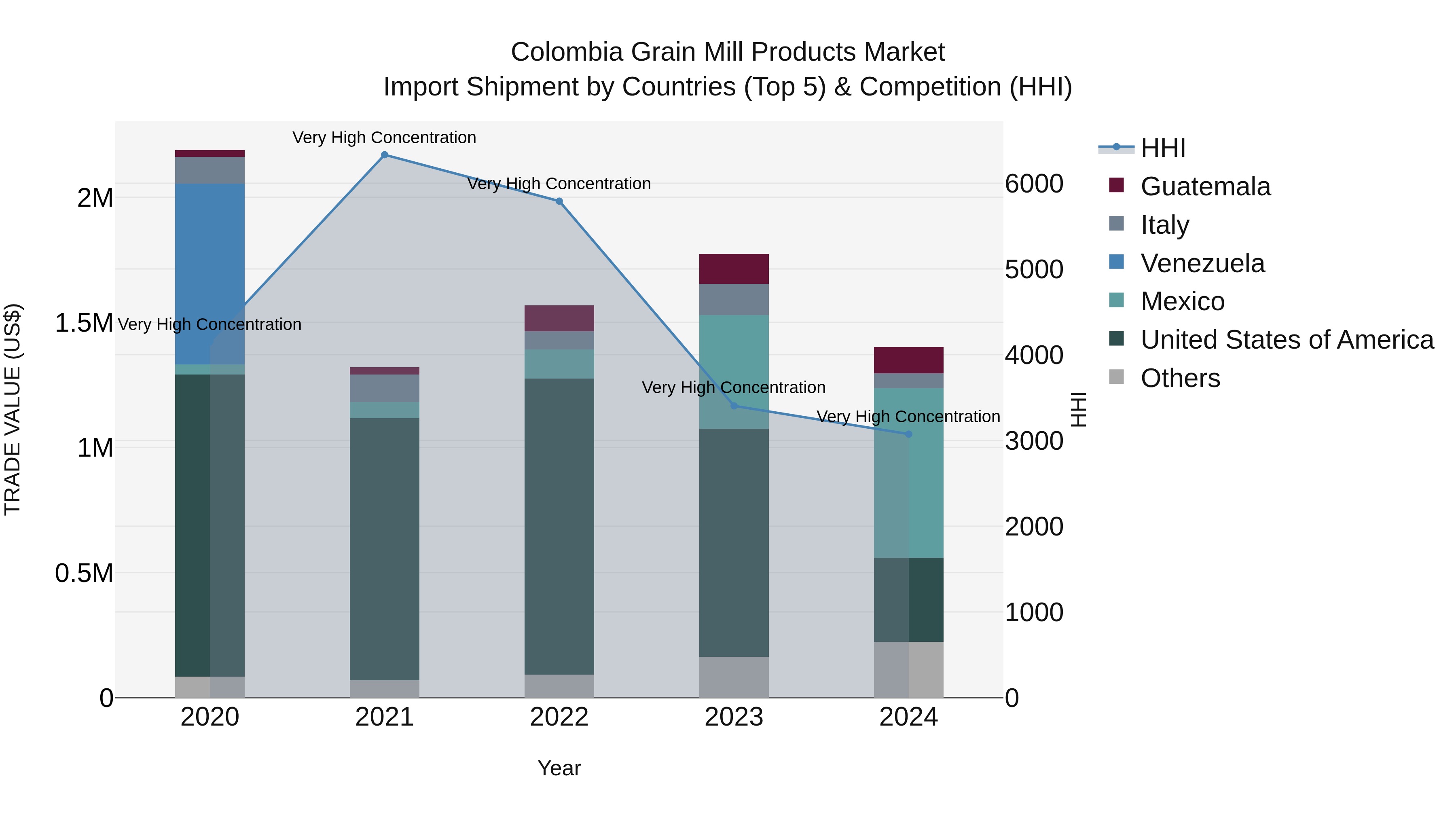 Colombia Grain Mill Products Market: Top 5 Importing Countries and Market Competition (HHI) Analysis