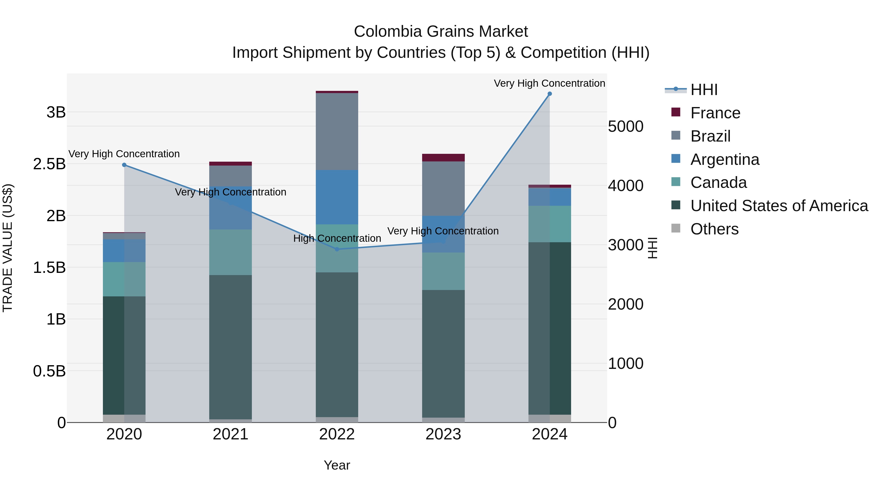 Colombia Grains Market: Top 5 Importing Countries and Market Competition (HHI) Analysis