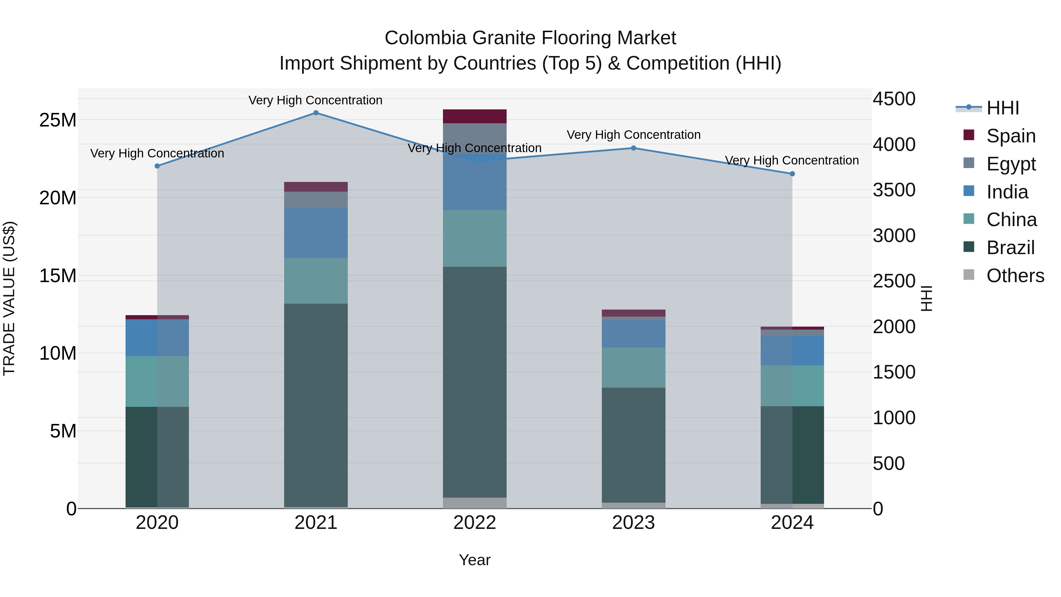 Colombia Granite Flooring Market: Top 5 Importing Countries and Market Competition (HHI) Analysis