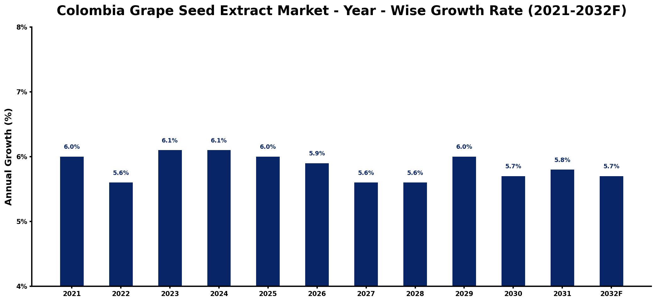 Colombia Grape Seed Extract Market Year-wise Growth Rate and Key Drivers