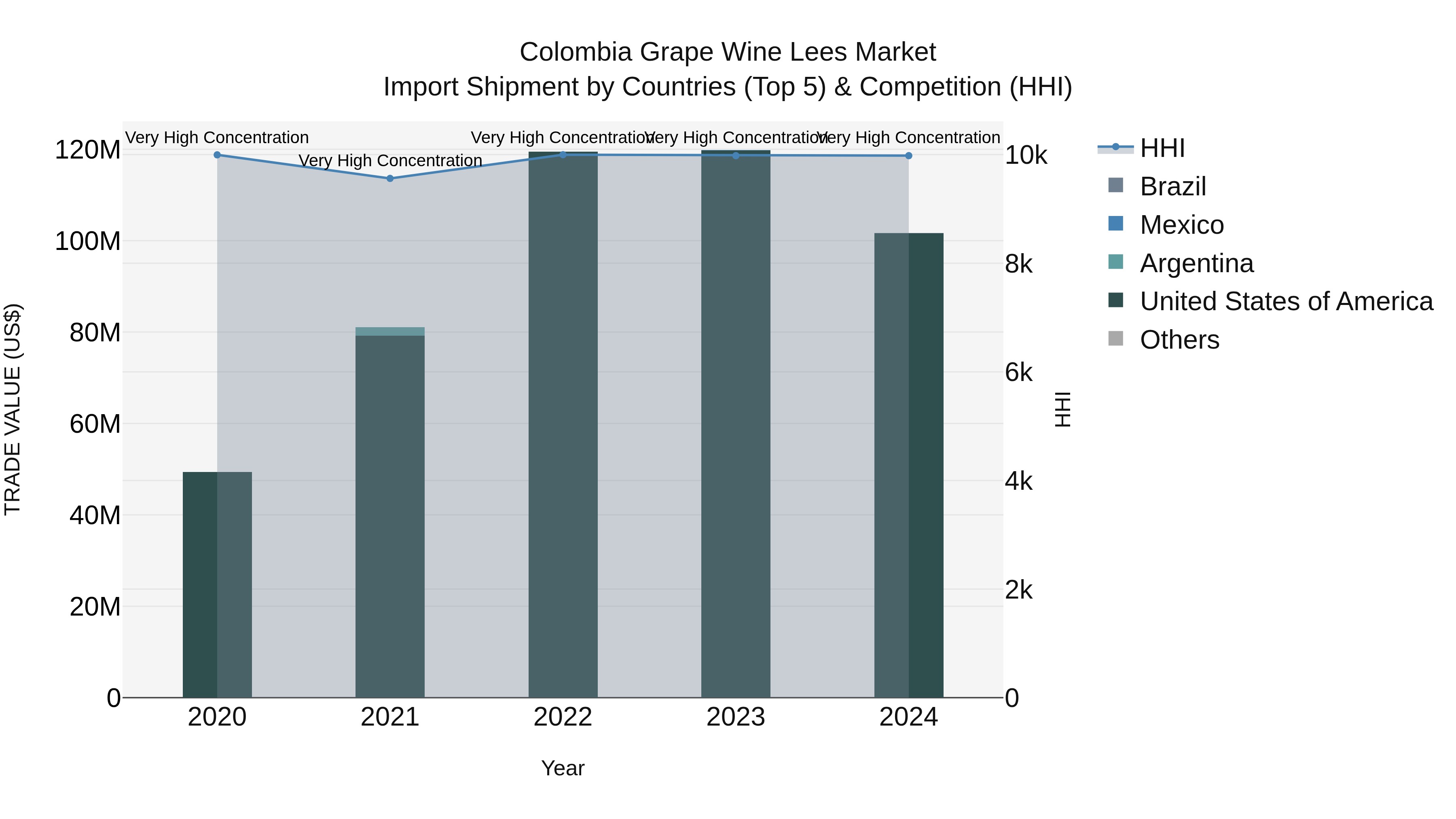 Colombia Grape Wine Lees Market: Top 5 Importing Countries and Market Competition (HHI) Analysis