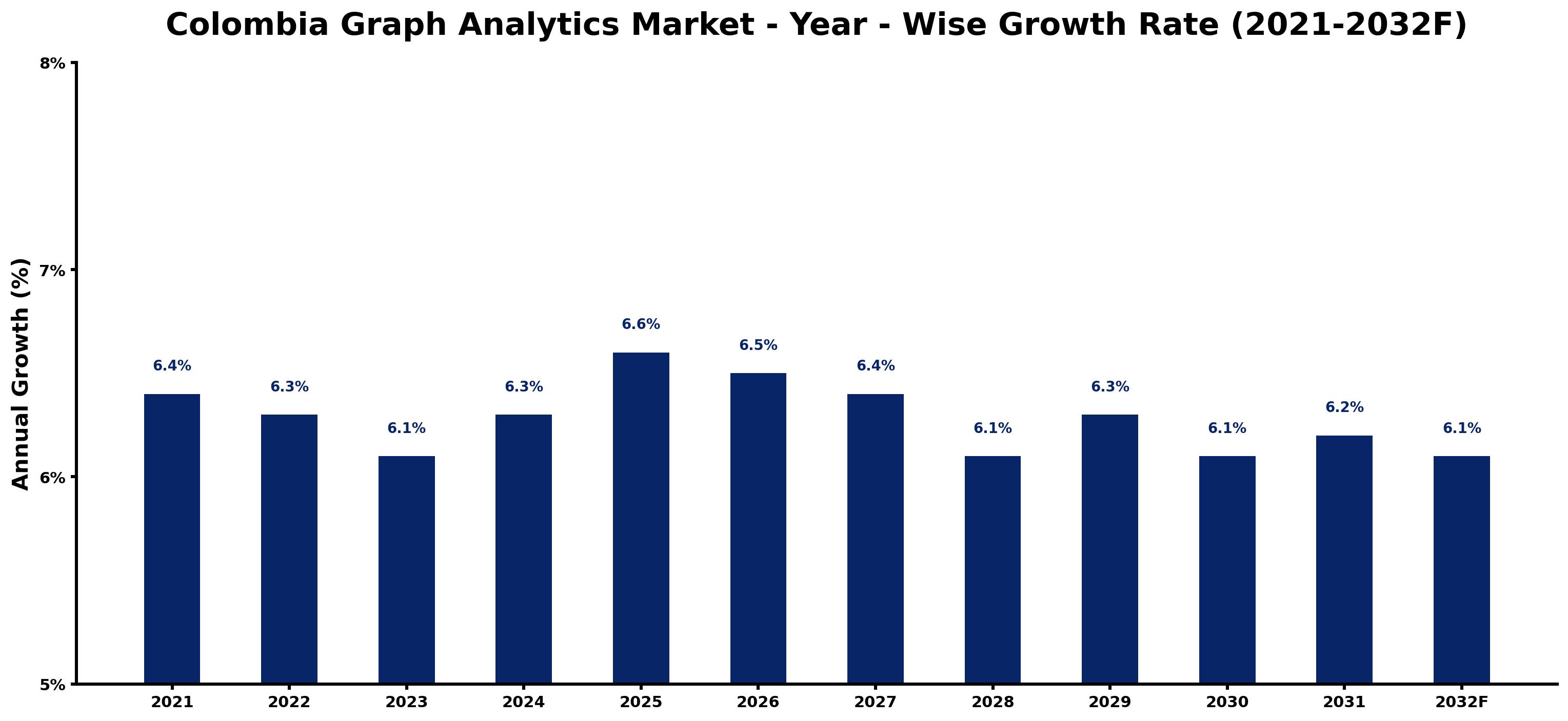 Colombia Graph Analytics Market Year-wise Growth Rate and Key Drivers