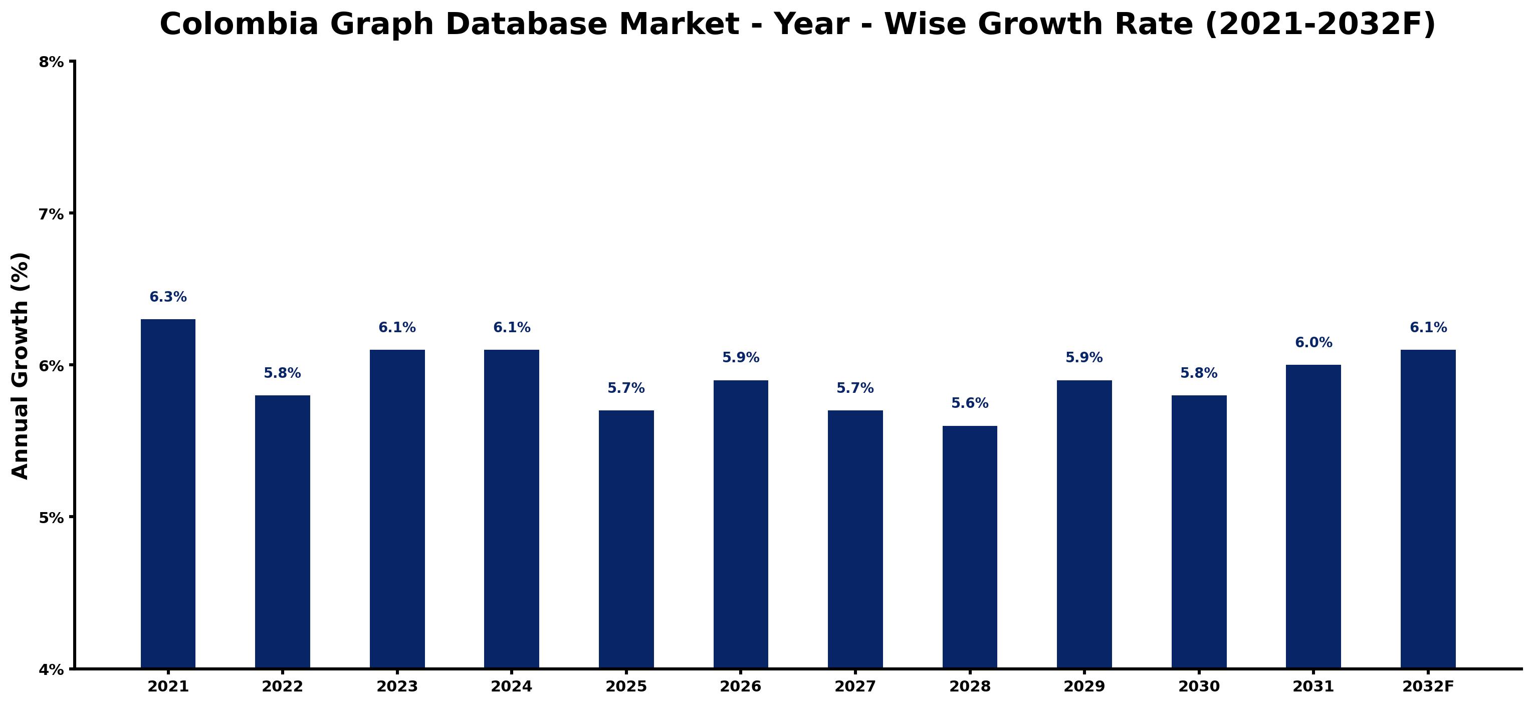 Colombia Graph Database Market Year-wise Growth Rate and Key Drivers