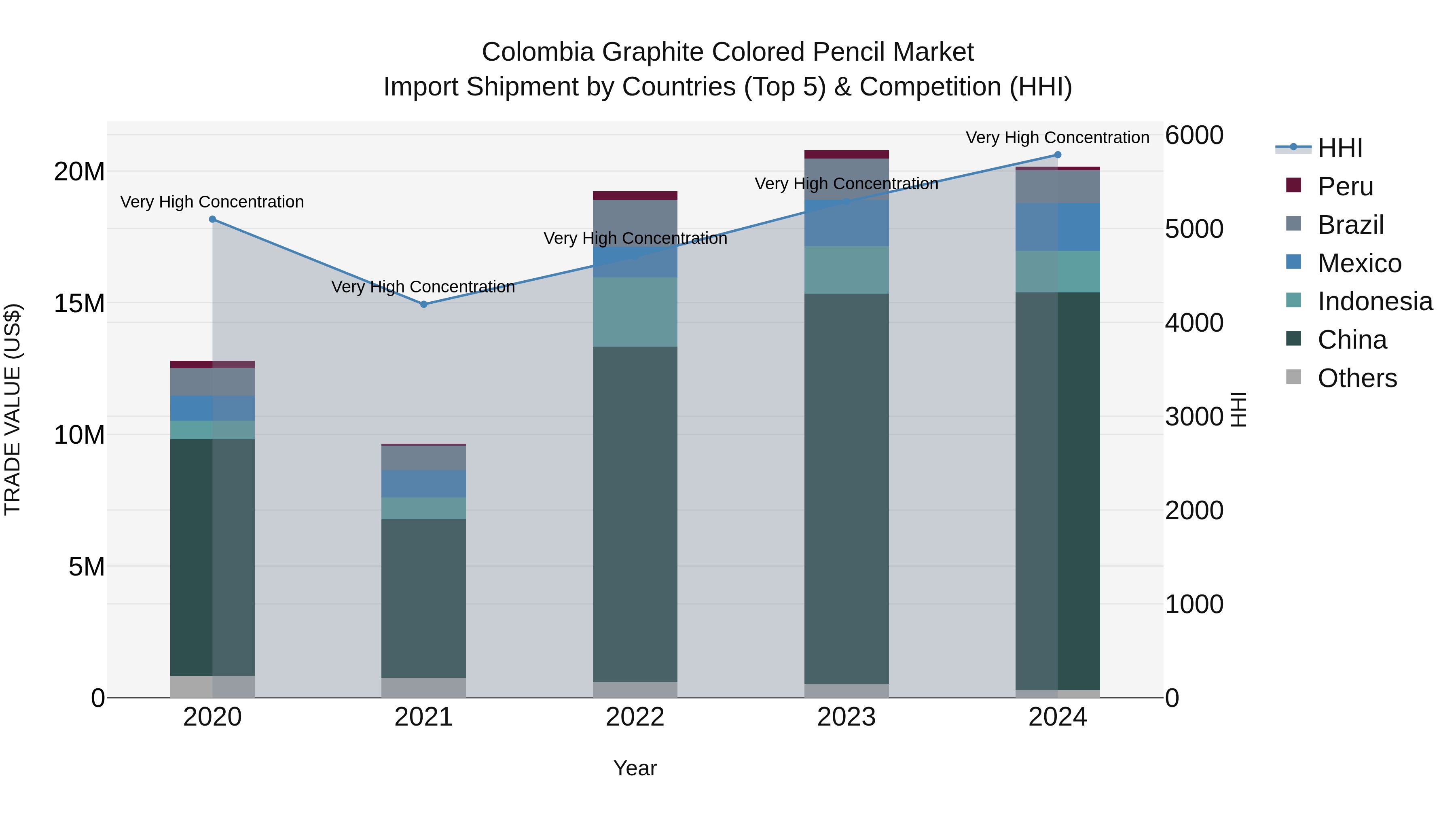 Colombia Graphite Colored Pencil Market: Top 5 Importing Countries and Market Competition (HHI) Analysis
