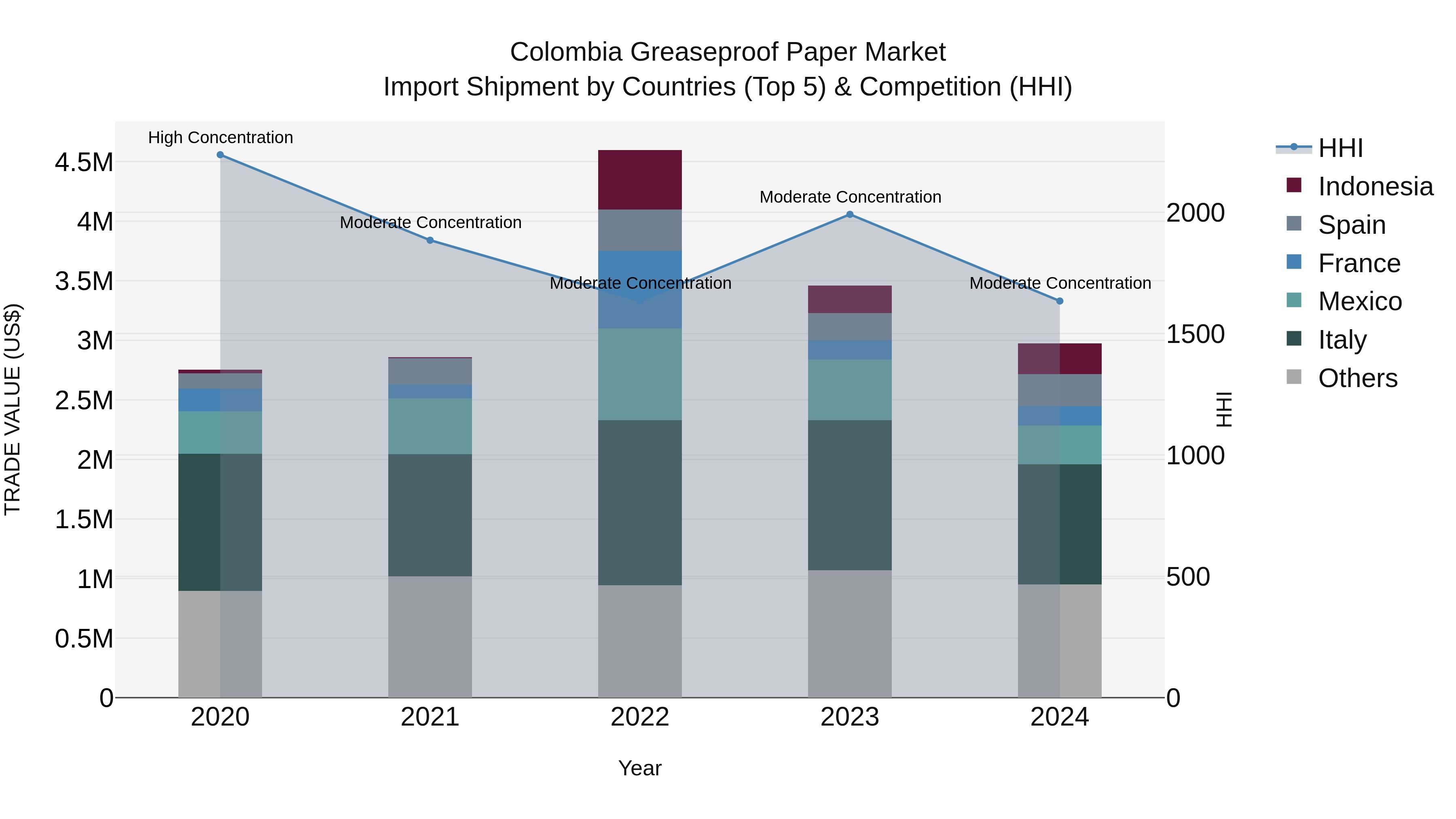 Colombia Greaseproof Paper Market: Top 5 Importing Countries and Market Competition (HHI) Analysis