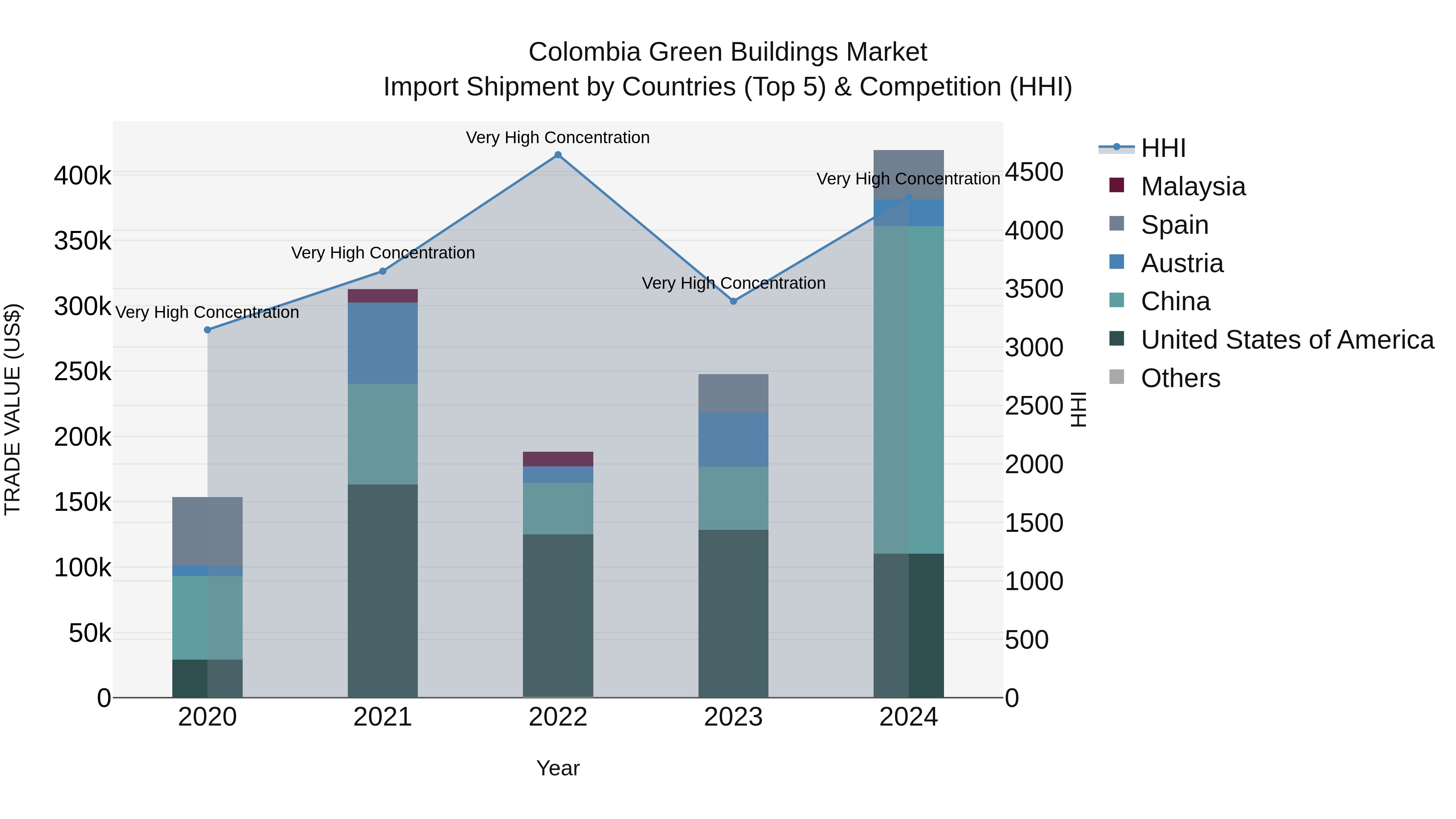 Colombia Green Buildings Market: Top 5 Importing Countries and Market Competition (HHI) Analysis