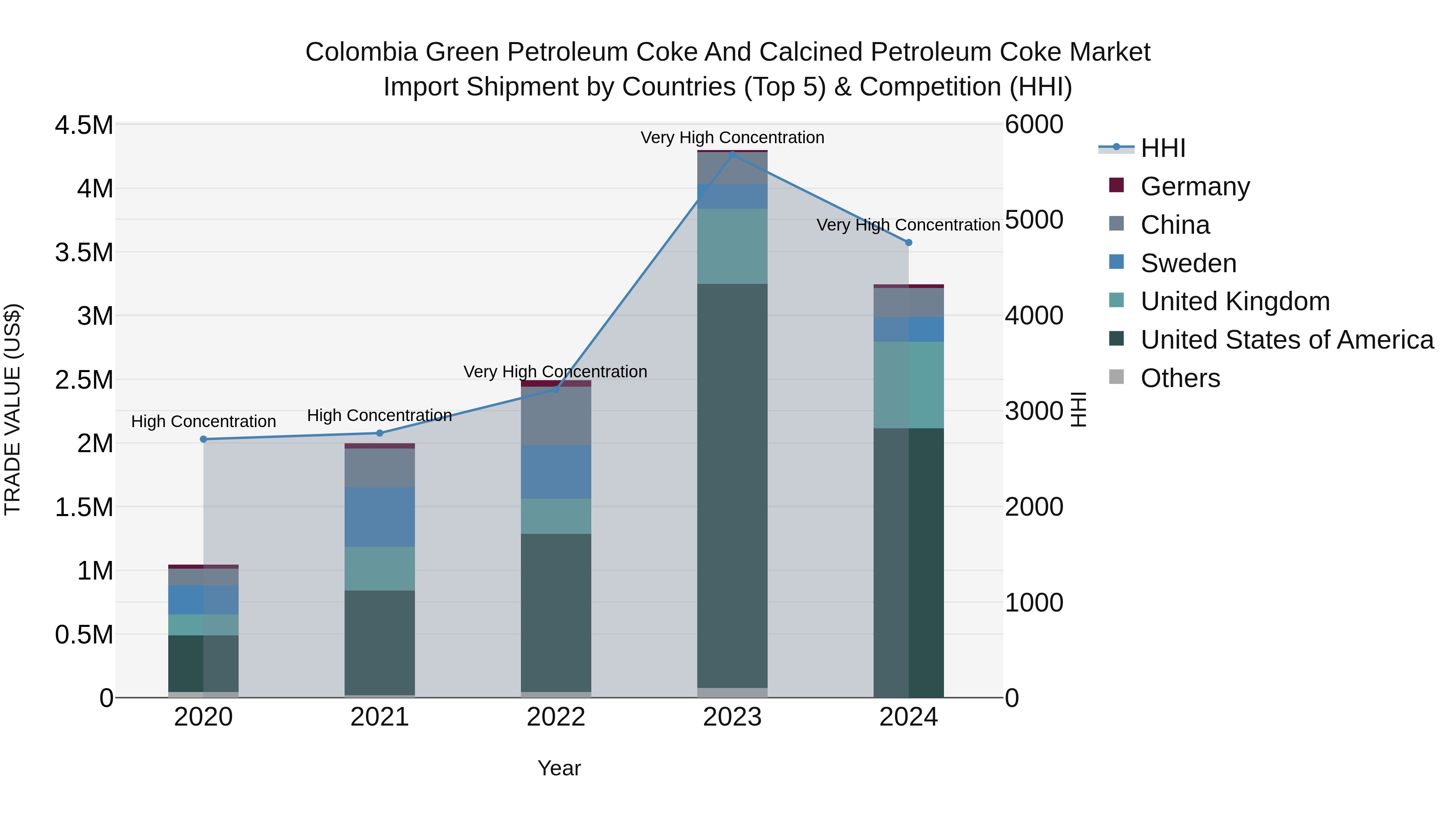 Colombia Green Petroleum Coke and Calcined Petroleum Coke Market: Top 5 Importing Countries and Market Competition (HHI) Analysis