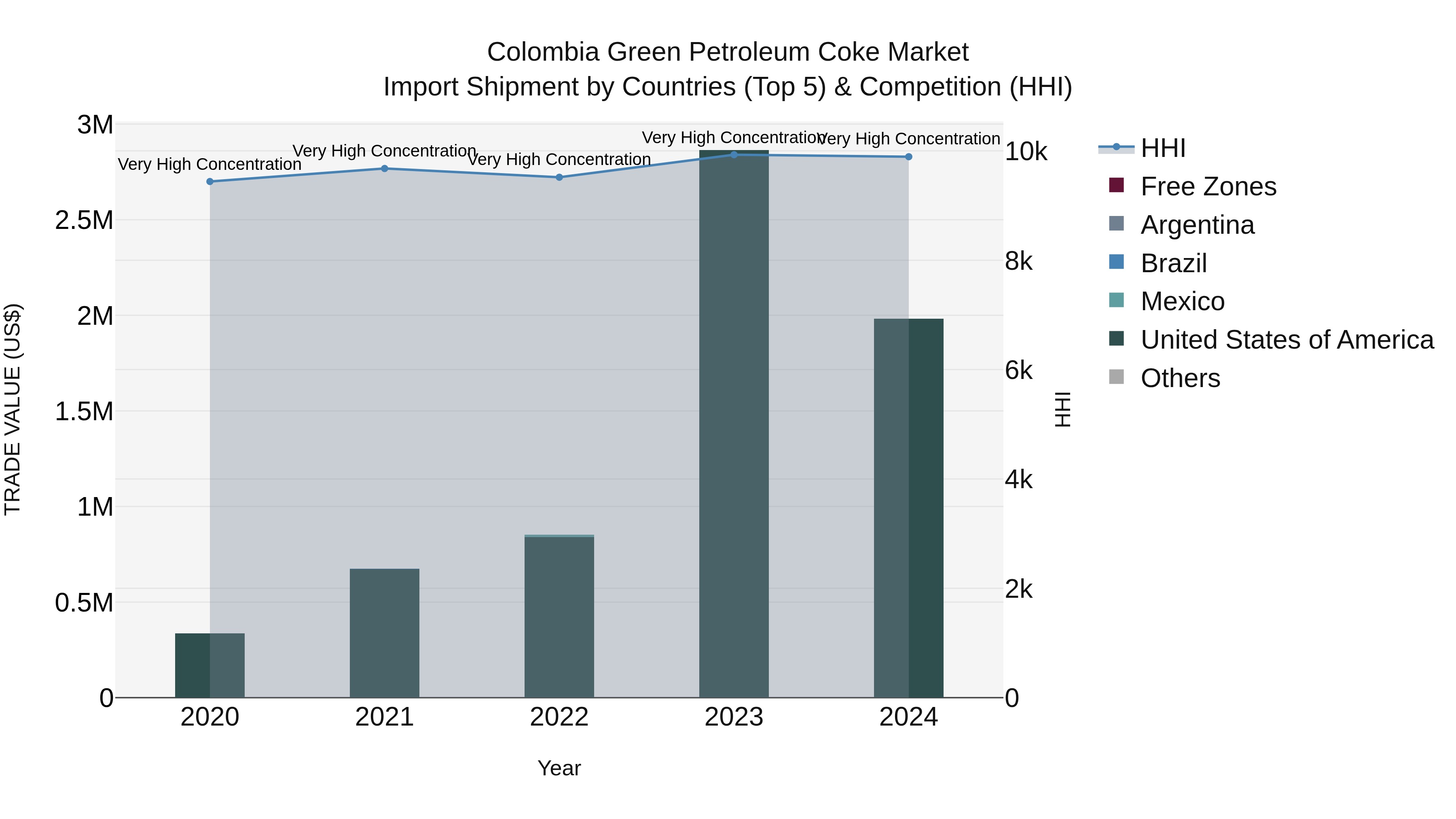 Colombia Green Petroleum Coke Market: Top 5 Importing Countries and Market Competition (HHI) Analysis