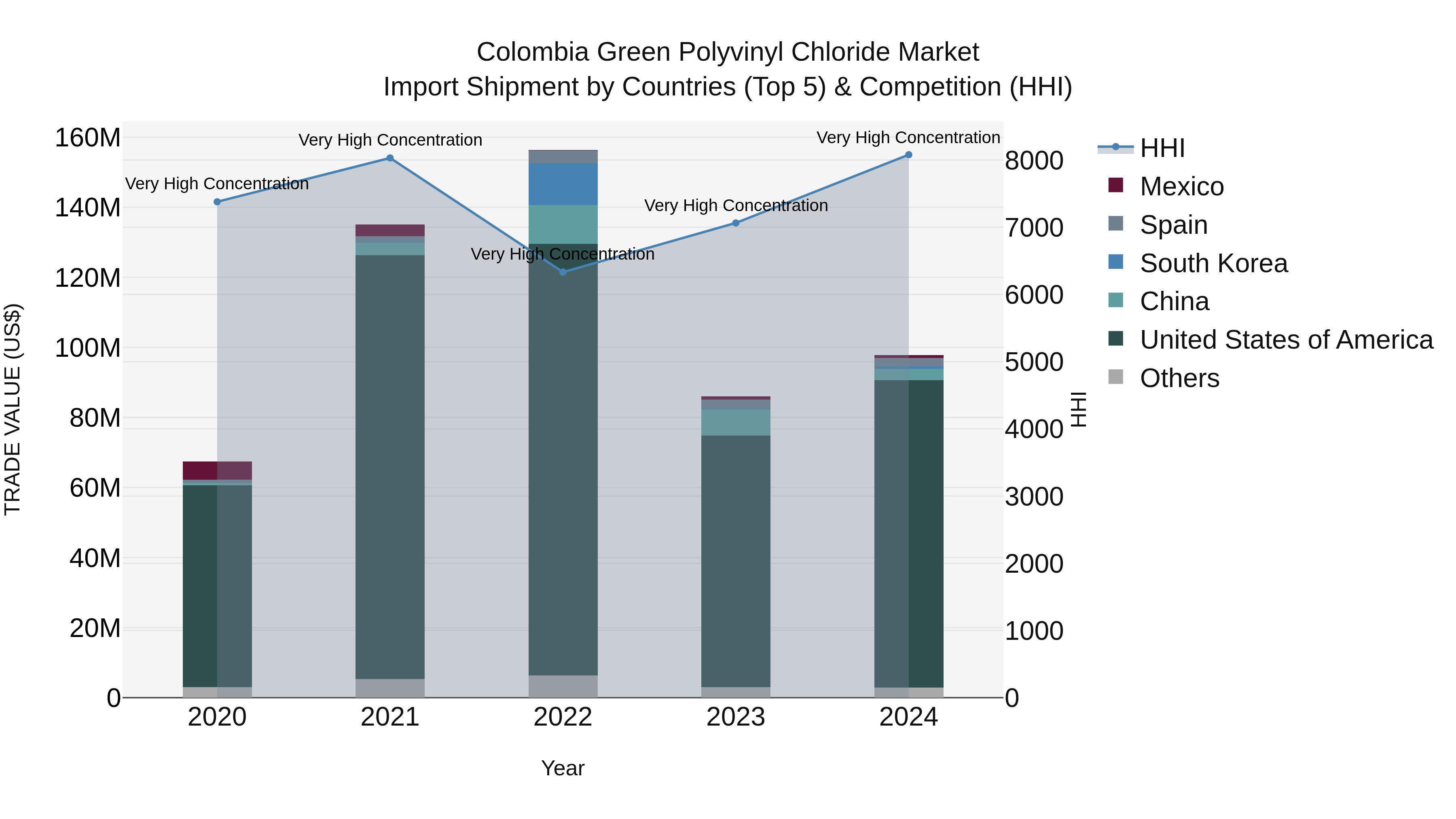 Colombia Green Polyvinyl Chloride Market: Top 5 Importing Countries and Market Competition (HHI) Analysis