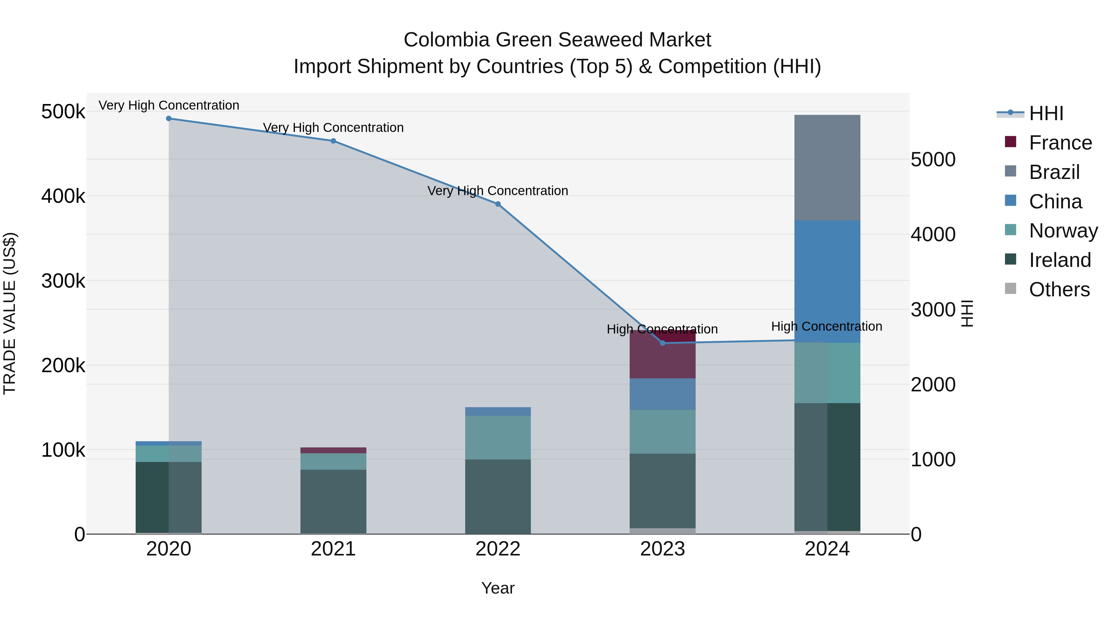 Colombia Green Seaweed Market: Top 5 Importing Countries and Market Competition (HHI) Analysis