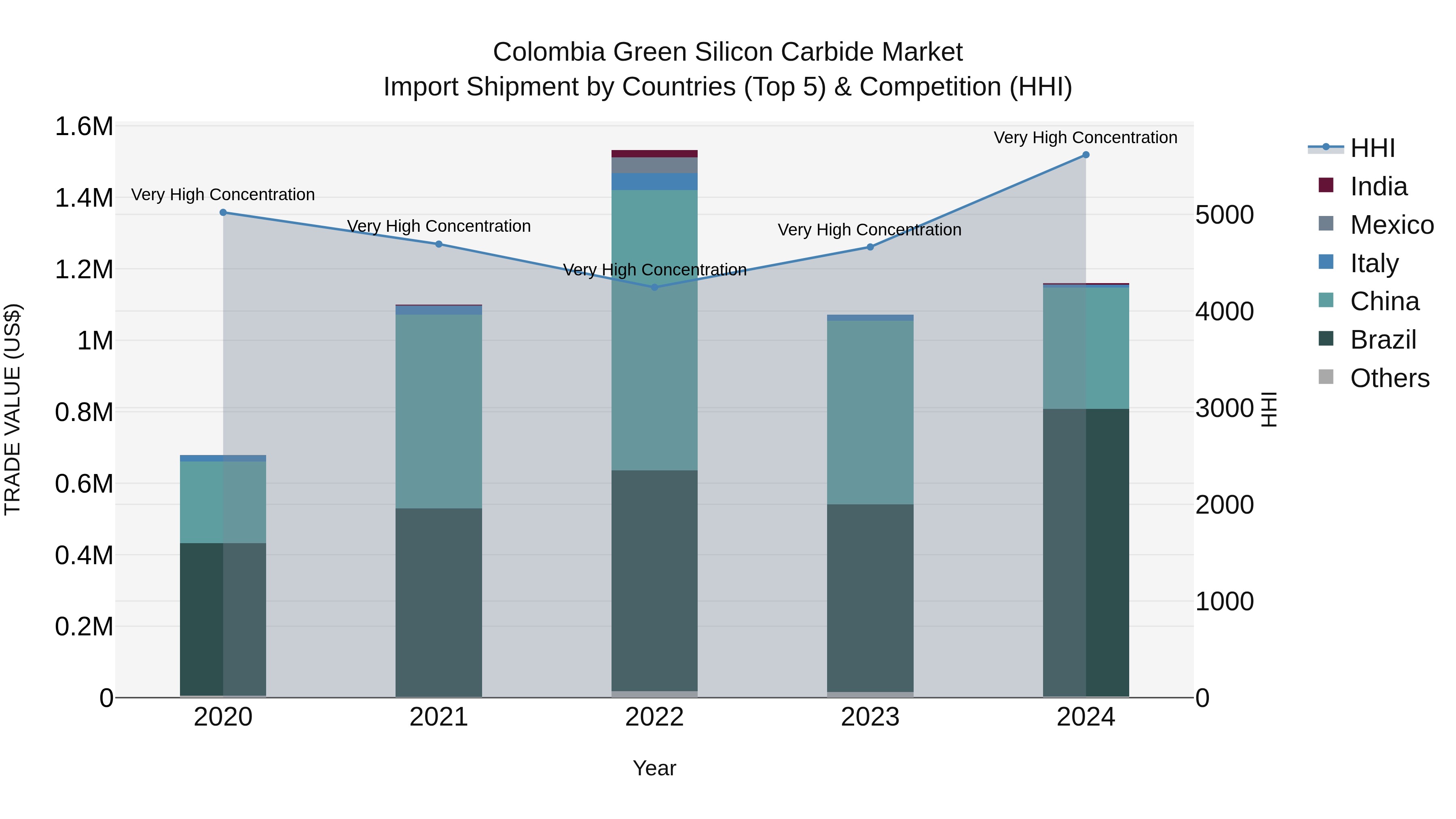 Colombia Green Silicon Carbide Market: Top 5 Importing Countries and Market Competition (HHI) Analysis