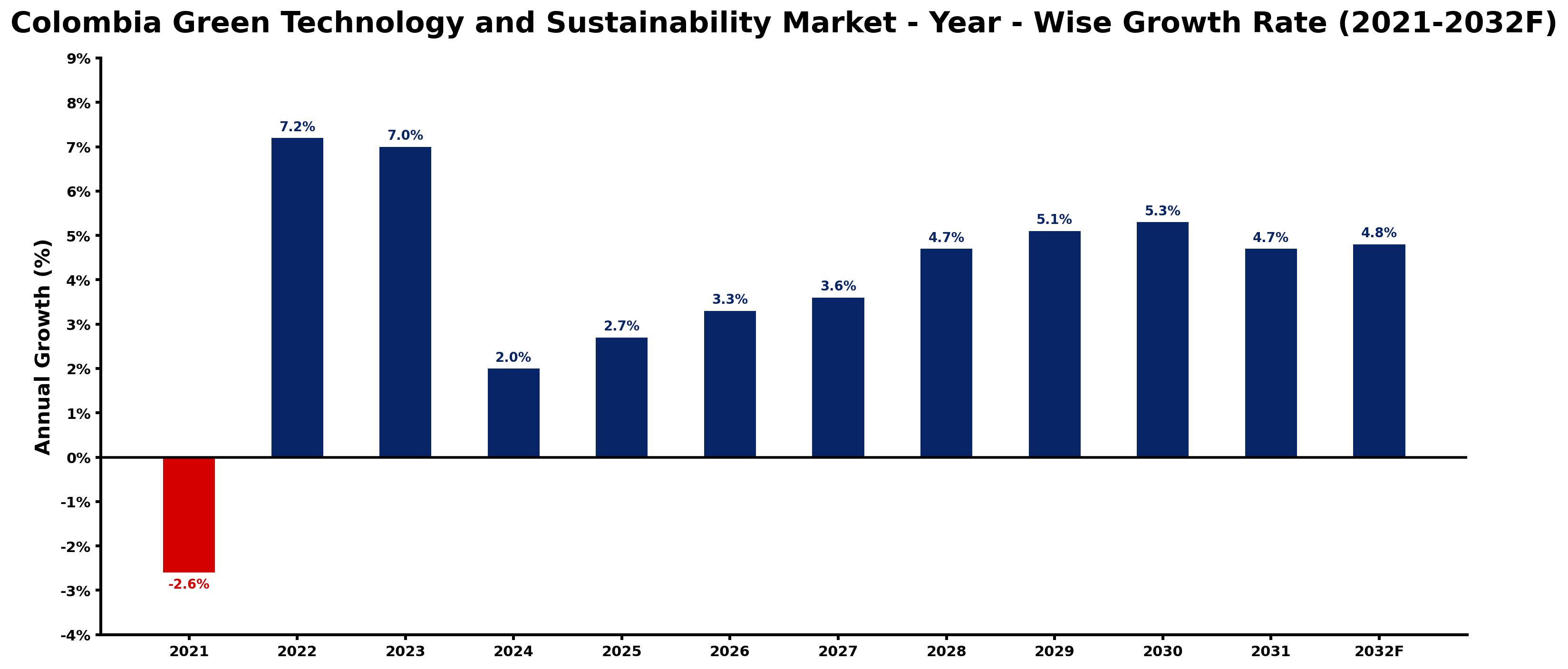 Colombia Green Technology and Sustainability Market Year-wise Growth Rate and Key Drivers