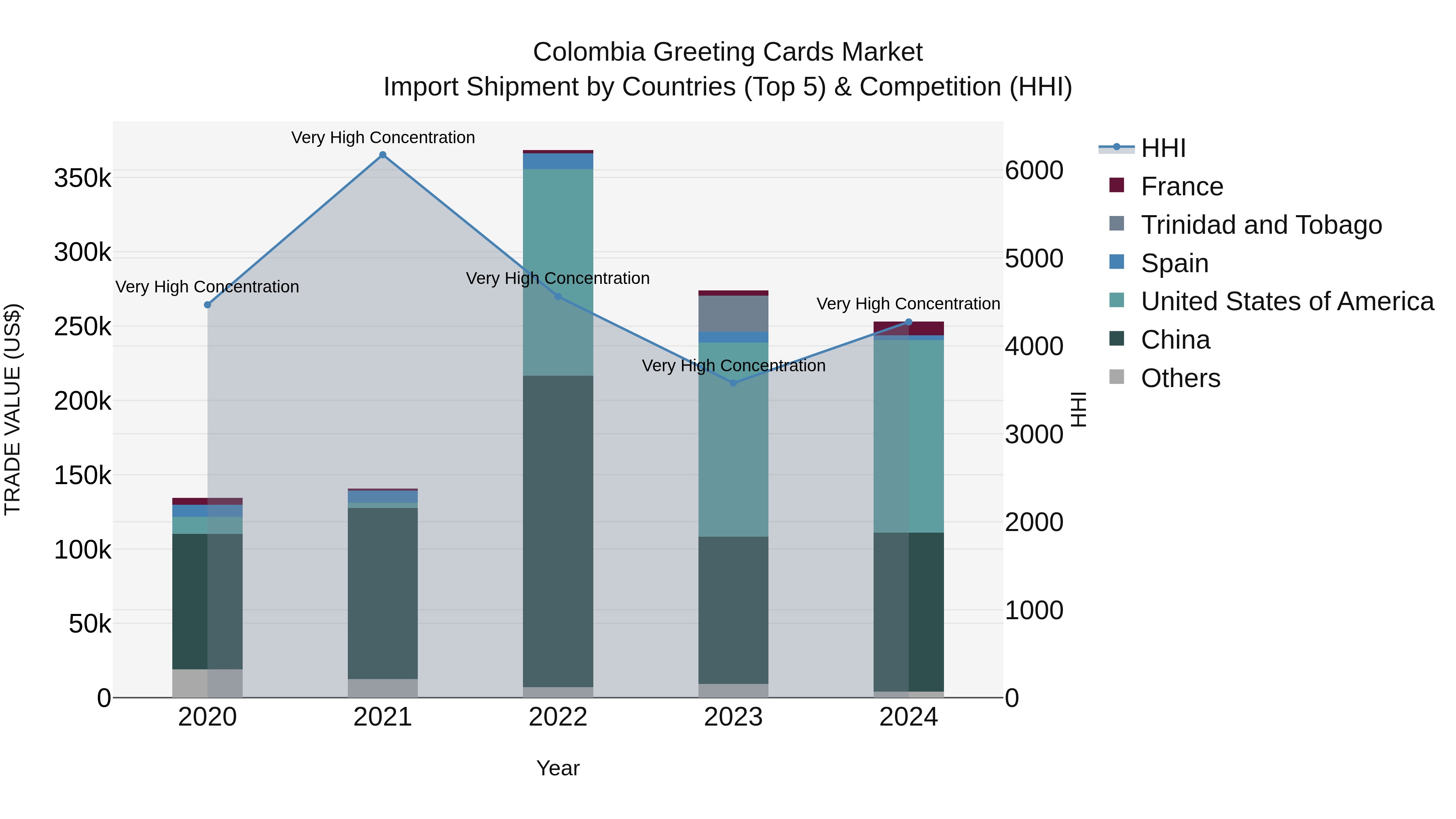 Colombia Greeting Cards Market: Top 5 Importing Countries and Market Competition (HHI) Analysis