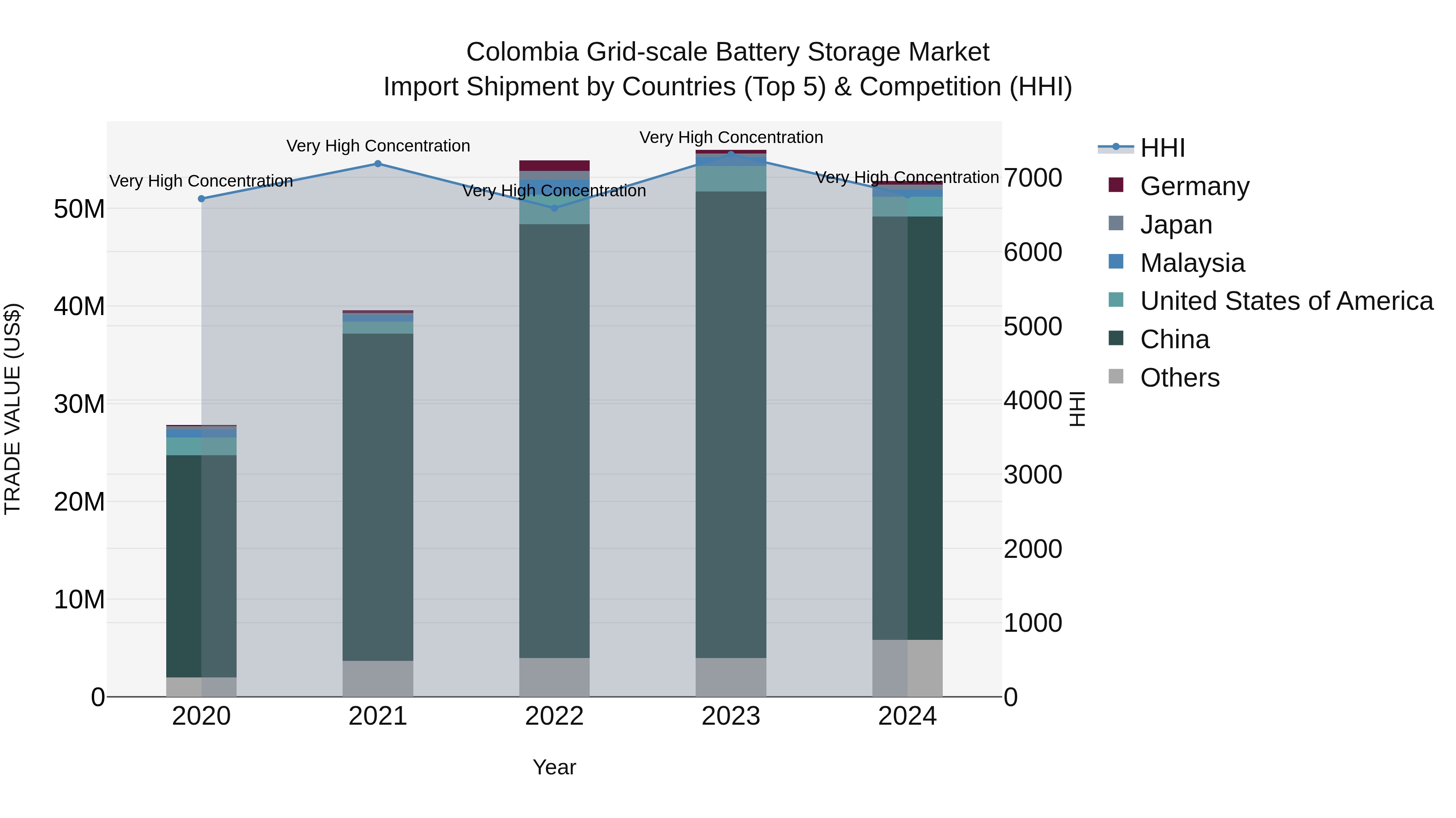 Colombia Grid-scale Battery Storage Market: Top 5 Importing Countries and Market Competition (HHI) Analysis