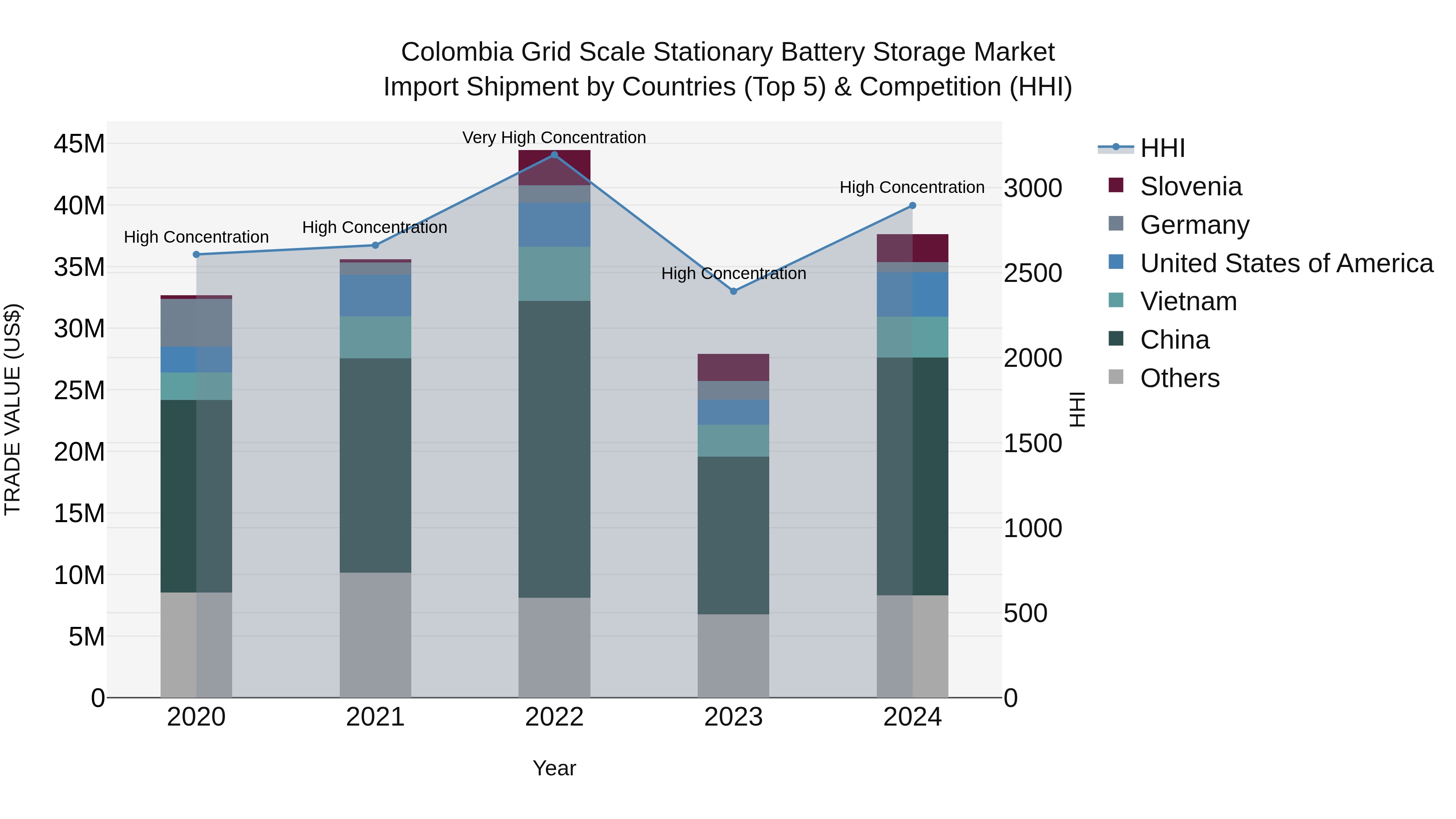 Colombia Grid Scale Stationary Battery Storage Market: Top 5 Importing Countries and Market Competition (HHI) Analysis