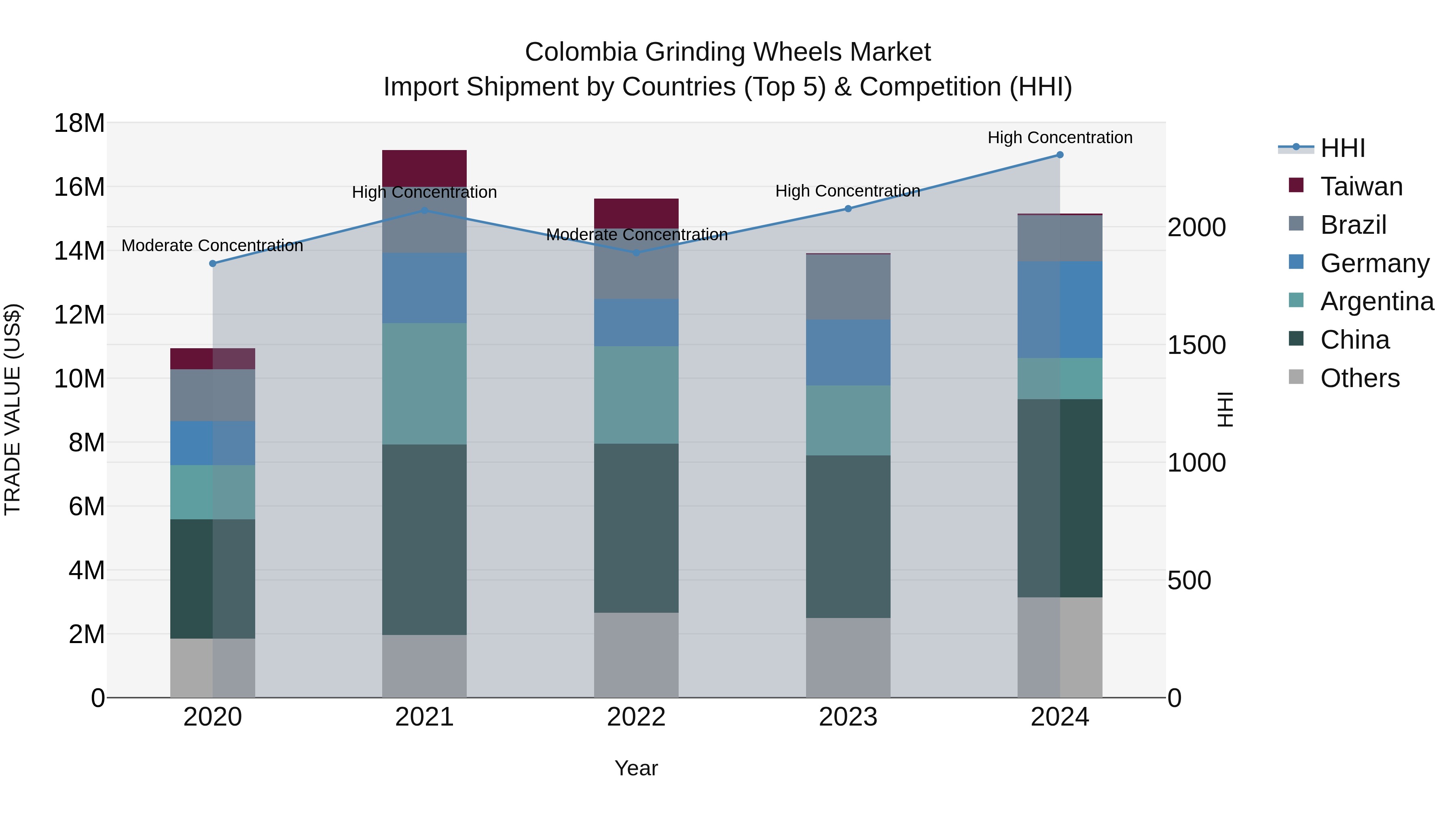 Colombia Grinding Wheels Market: Top 5 Importing Countries and Market Competition (HHI) Analysis
