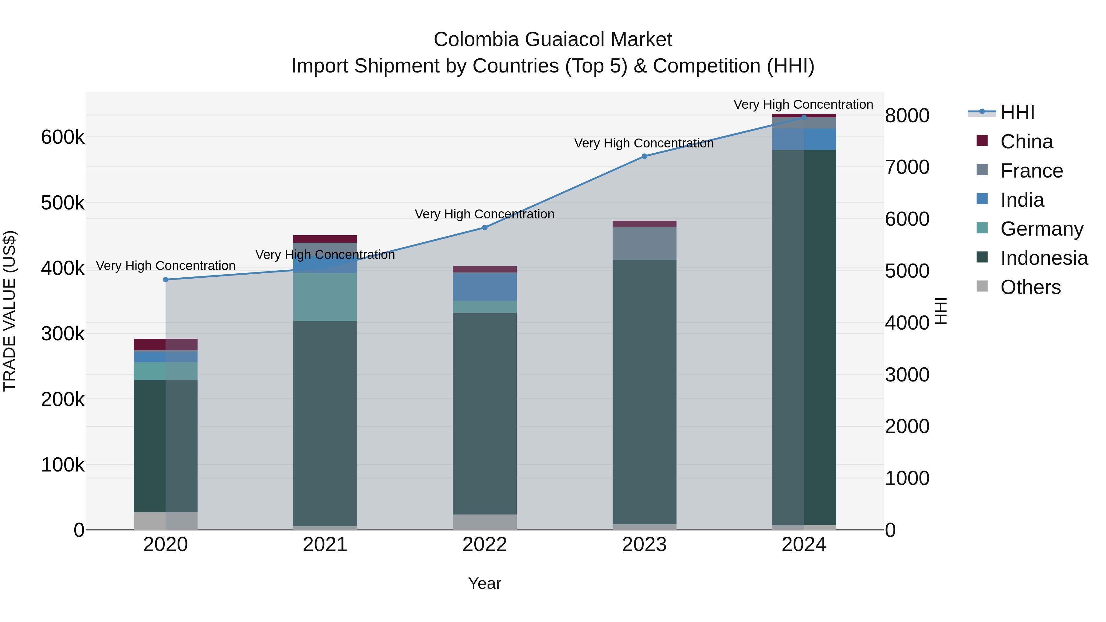 Colombia Guaiacol Market: Top 5 Importing Countries and Market Competition (HHI) Analysis