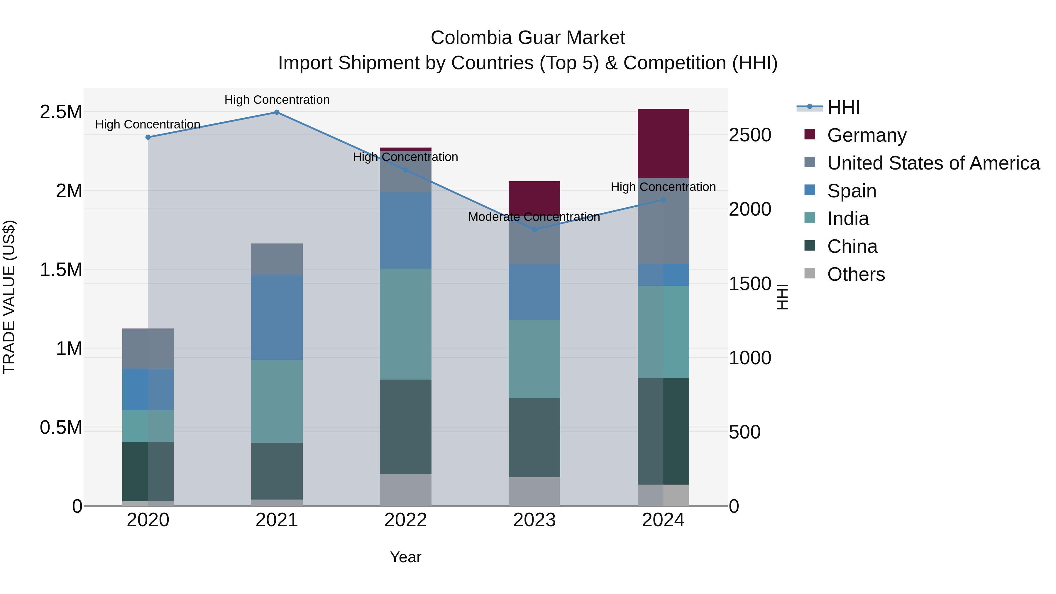 Colombia Guar Market: Top 5 Importing Countries and Market Competition (HHI) Analysis