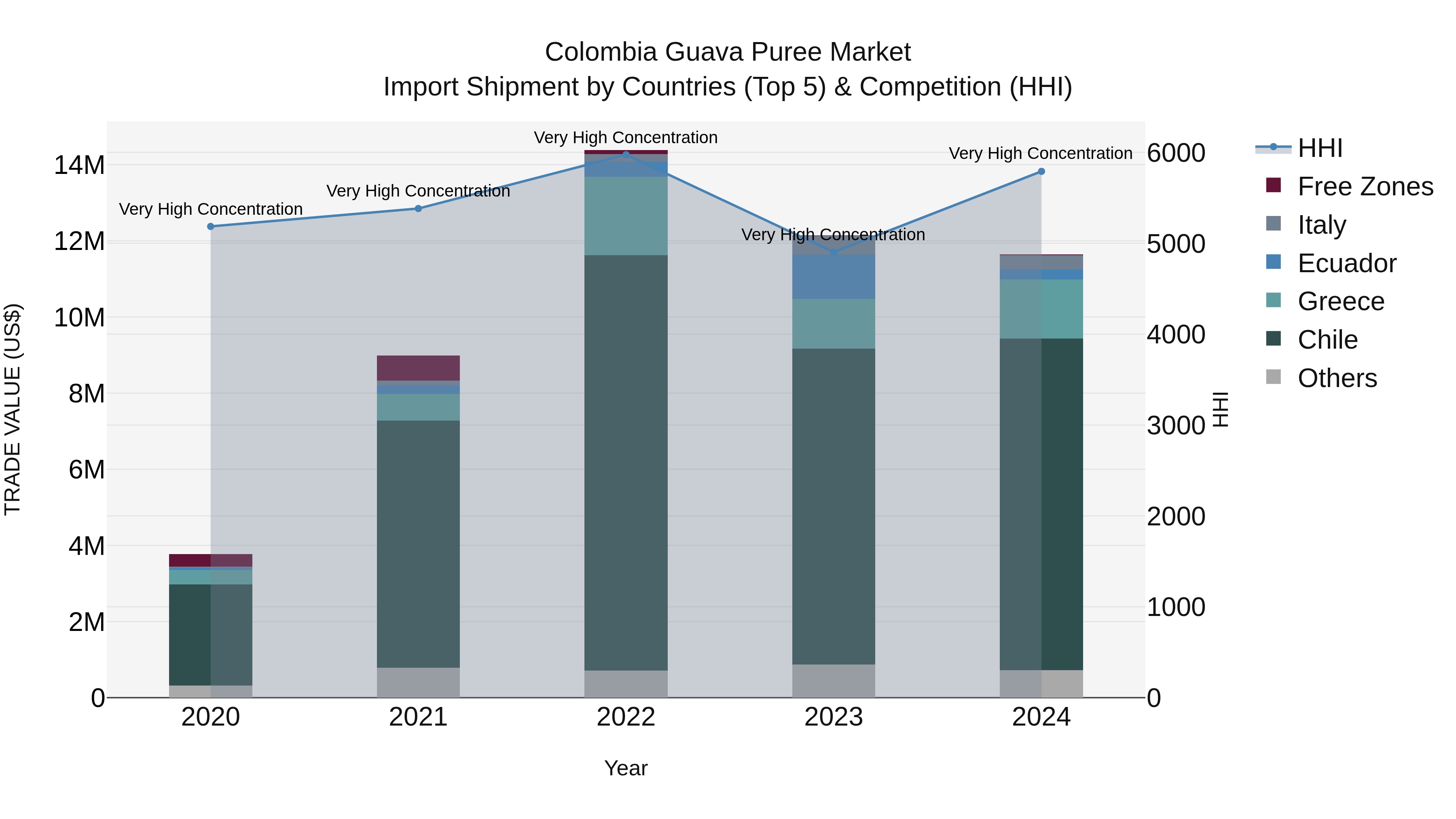 Colombia Guava Puree Market: Top 5 Importing Countries and Market Competition (HHI) Analysis
