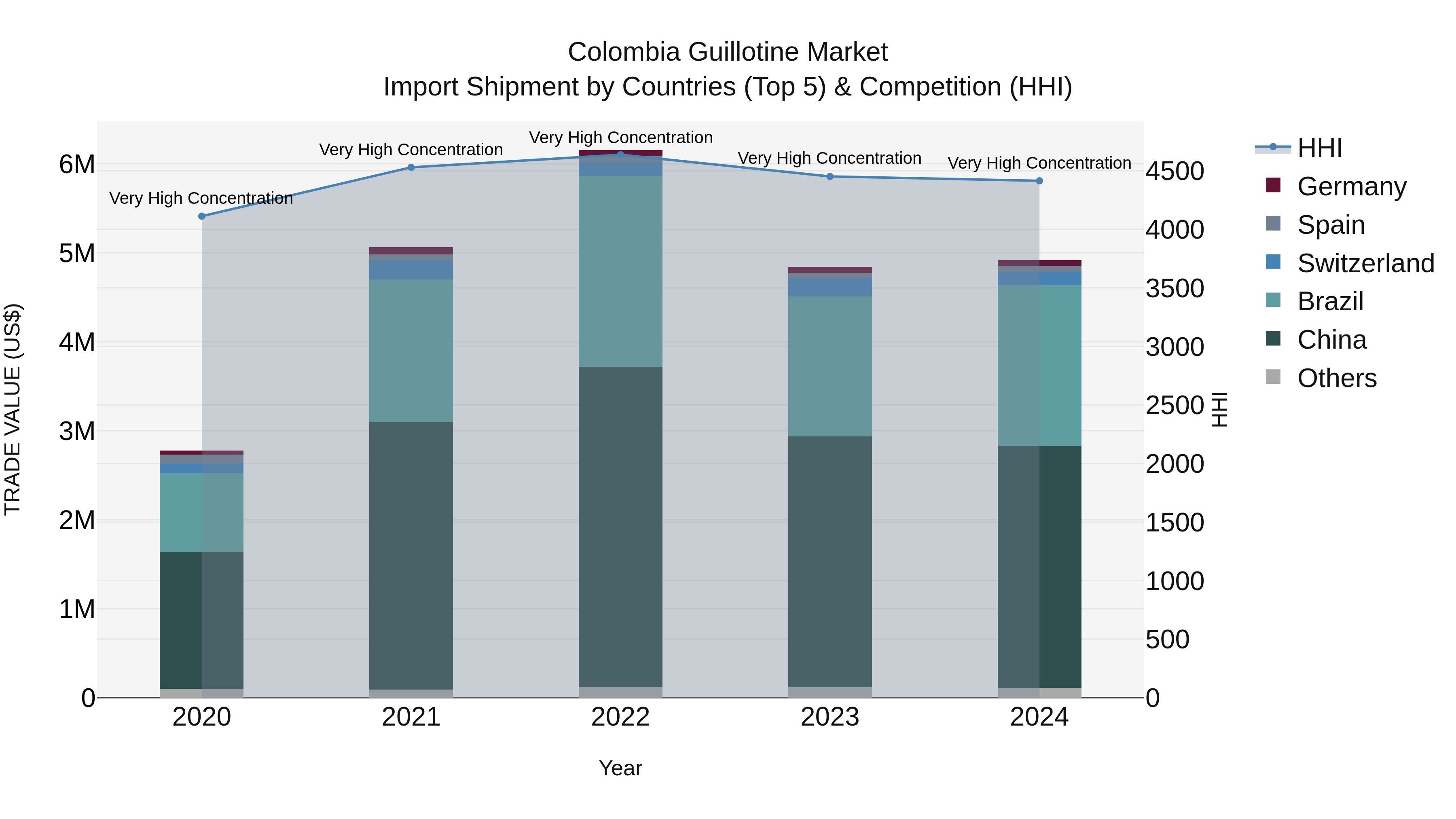 Colombia Guillotine Market: Top 5 Importing Countries and Market Competition (HHI) Analysis