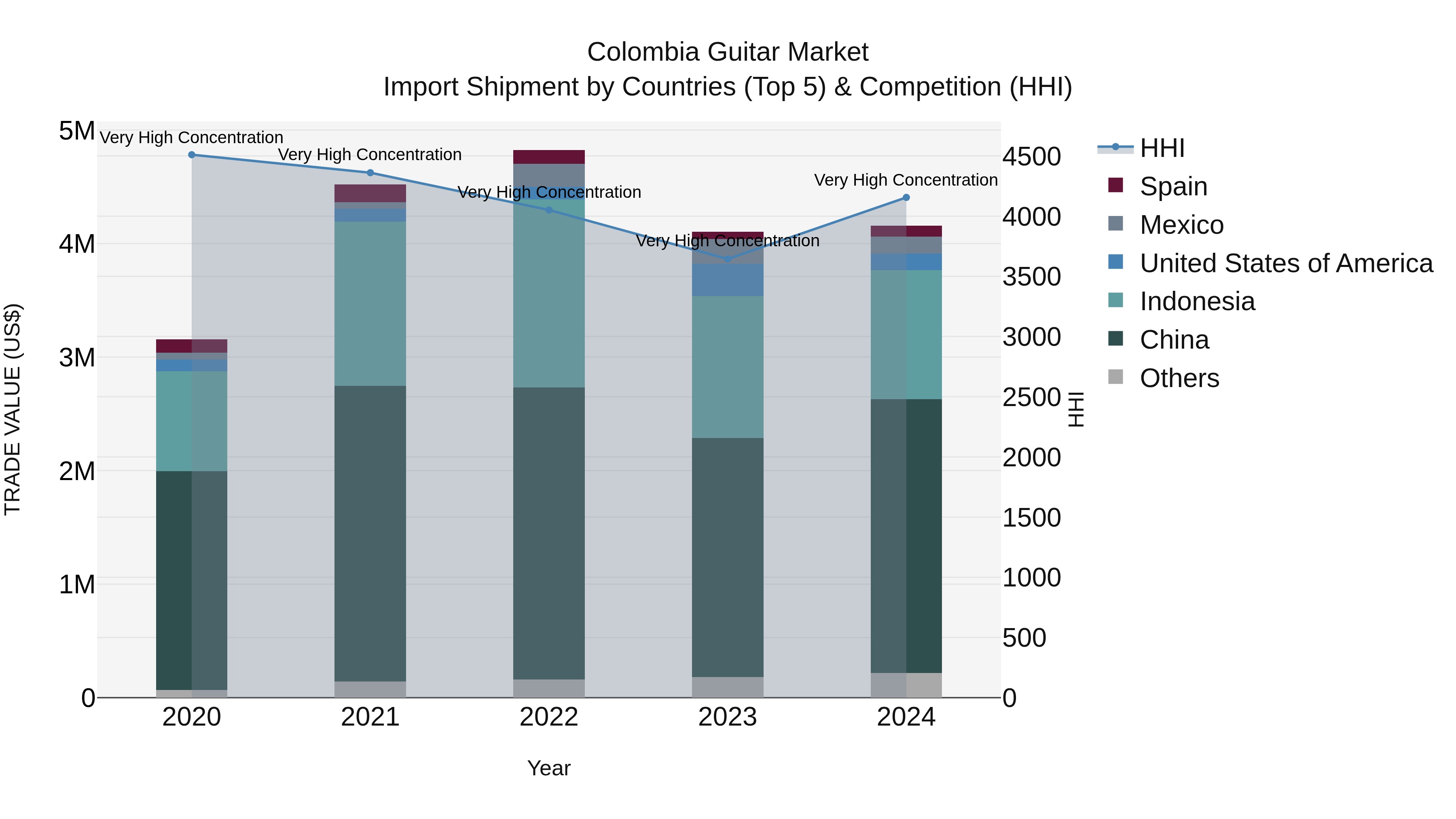 Colombia Guitar Market: Top 5 Importing Countries and Market Competition (HHI) Analysis