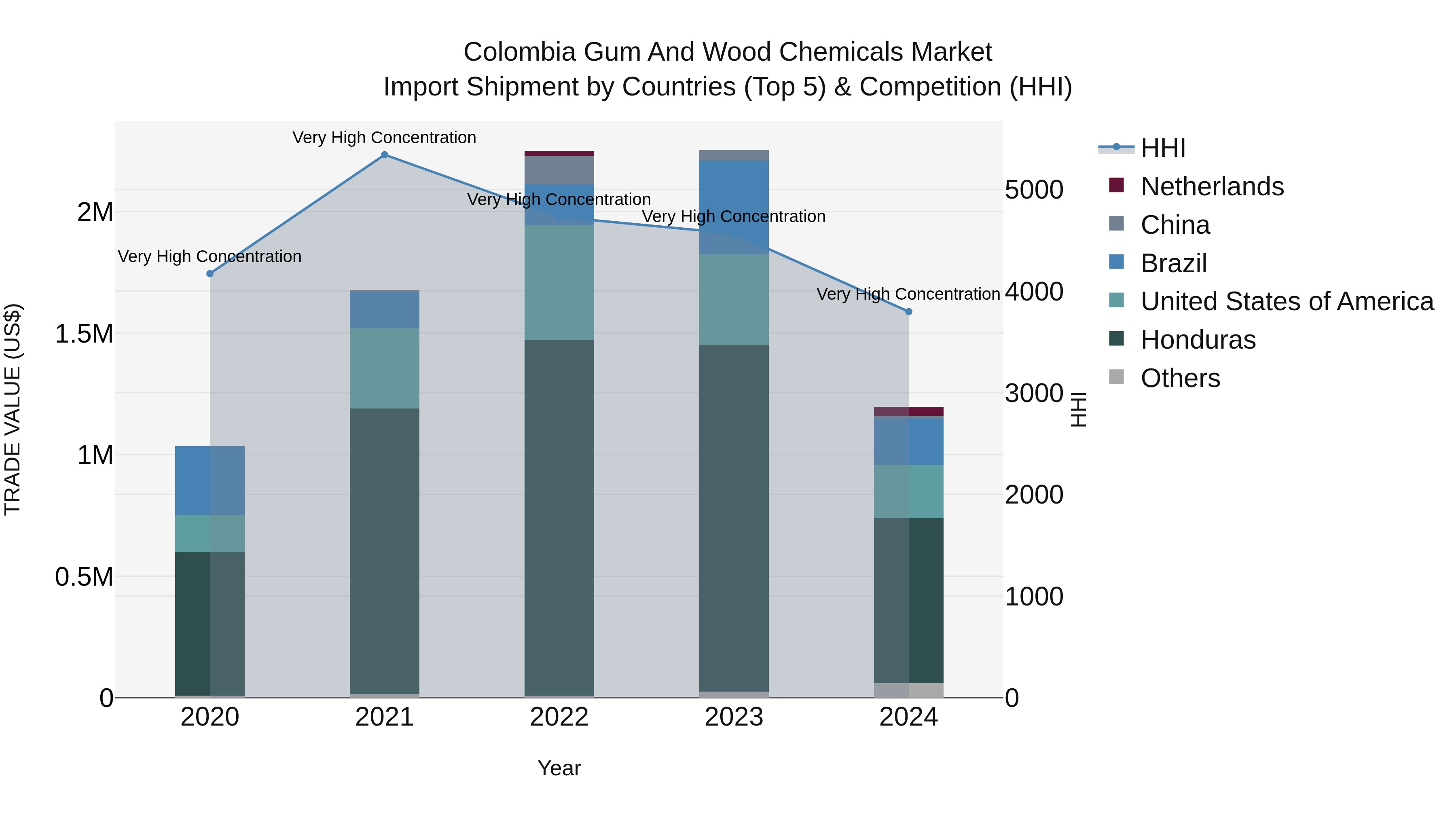 Colombia Gum and Wood Chemicals Market: Top 5 Importing Countries and Market Competition (HHI) Analysis