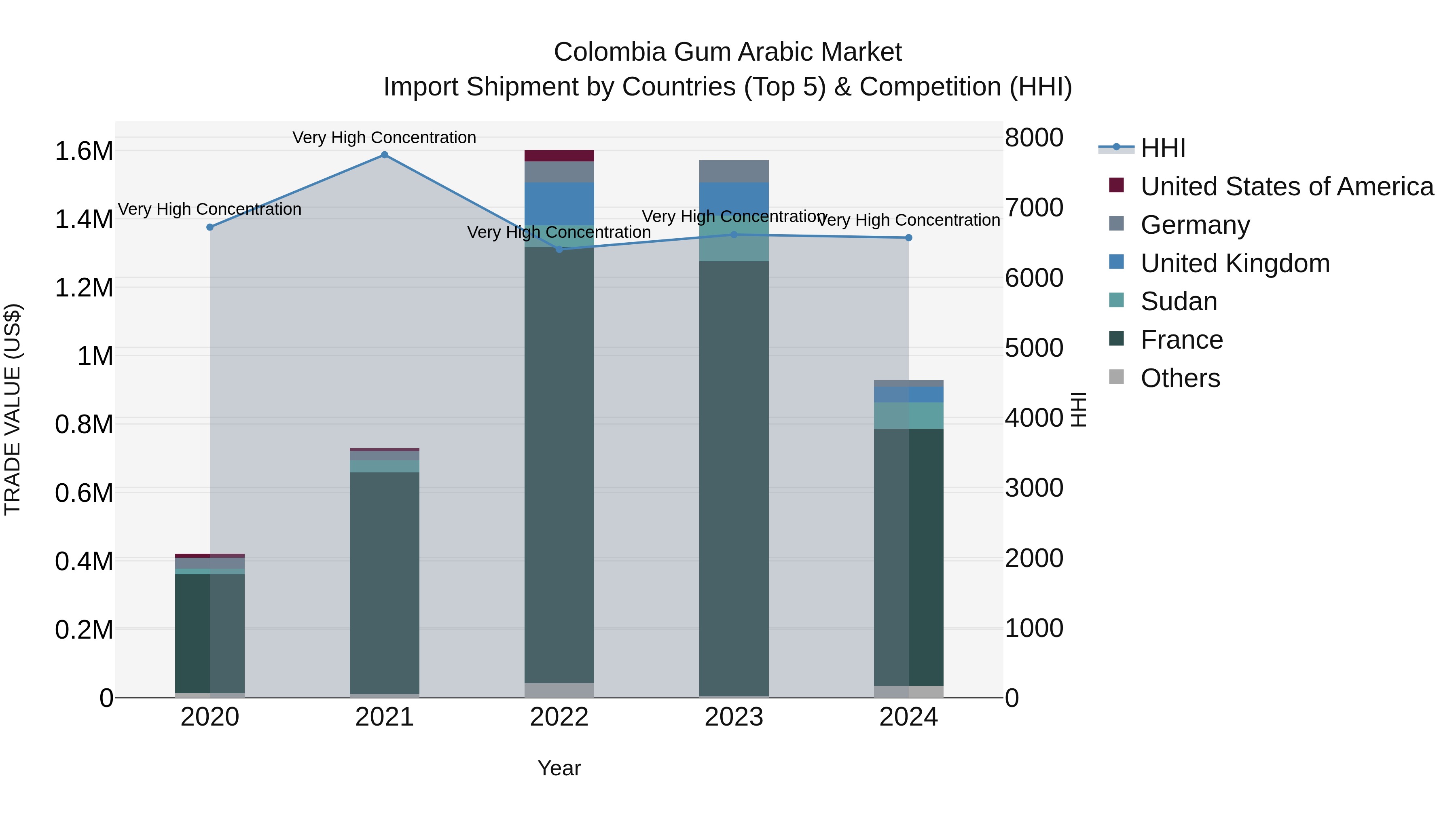 Colombia Gum Arabic Market: Top 5 Importing Countries and Market Competition (HHI) Analysis