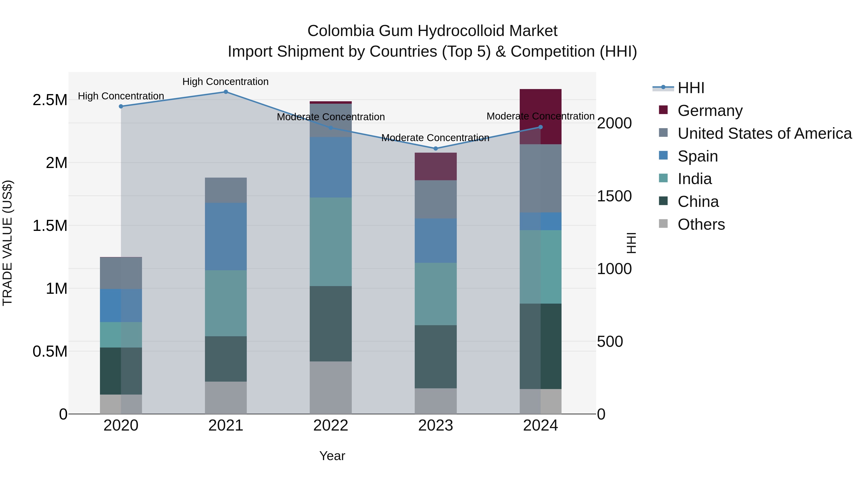 Colombia Gum Hydrocolloid Market: Top 5 Importing Countries and Market Competition (HHI) Analysis