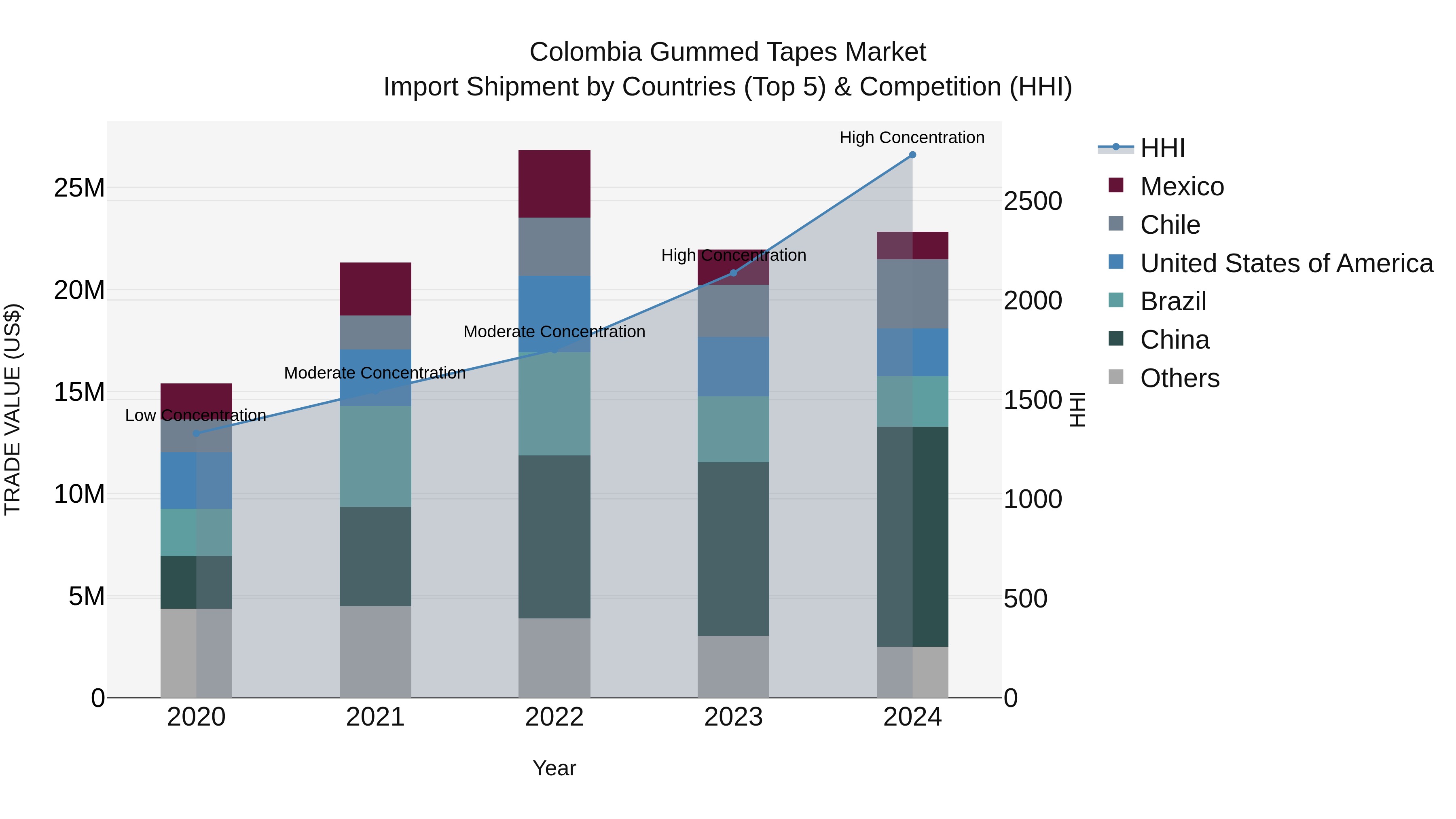 Colombia Gummed Tapes Market: Top 5 Importing Countries and Market Competition (HHI) Analysis