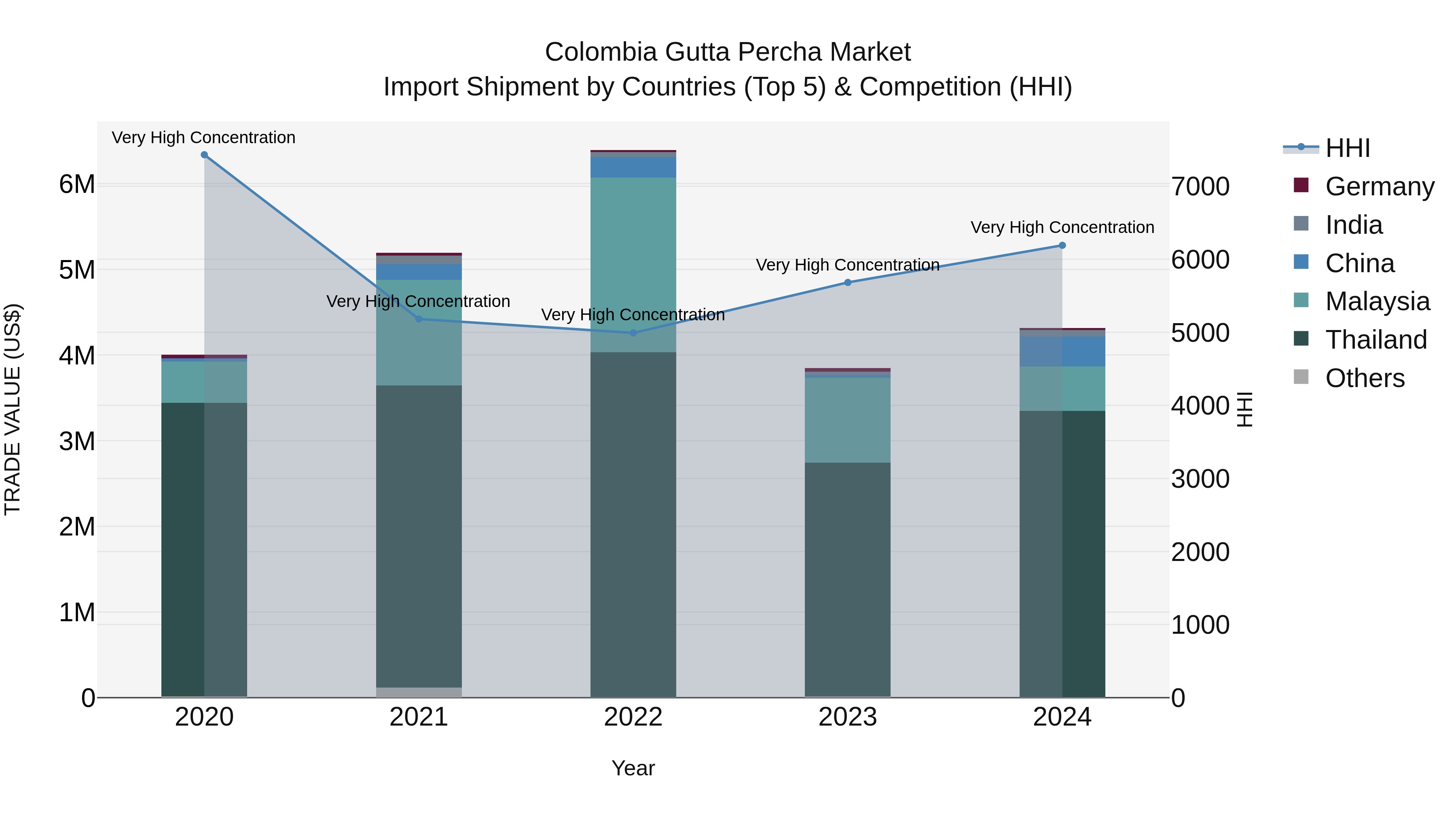 Colombia Gutta Percha Market: Top 5 Importing Countries and Market Competition (HHI) Analysis