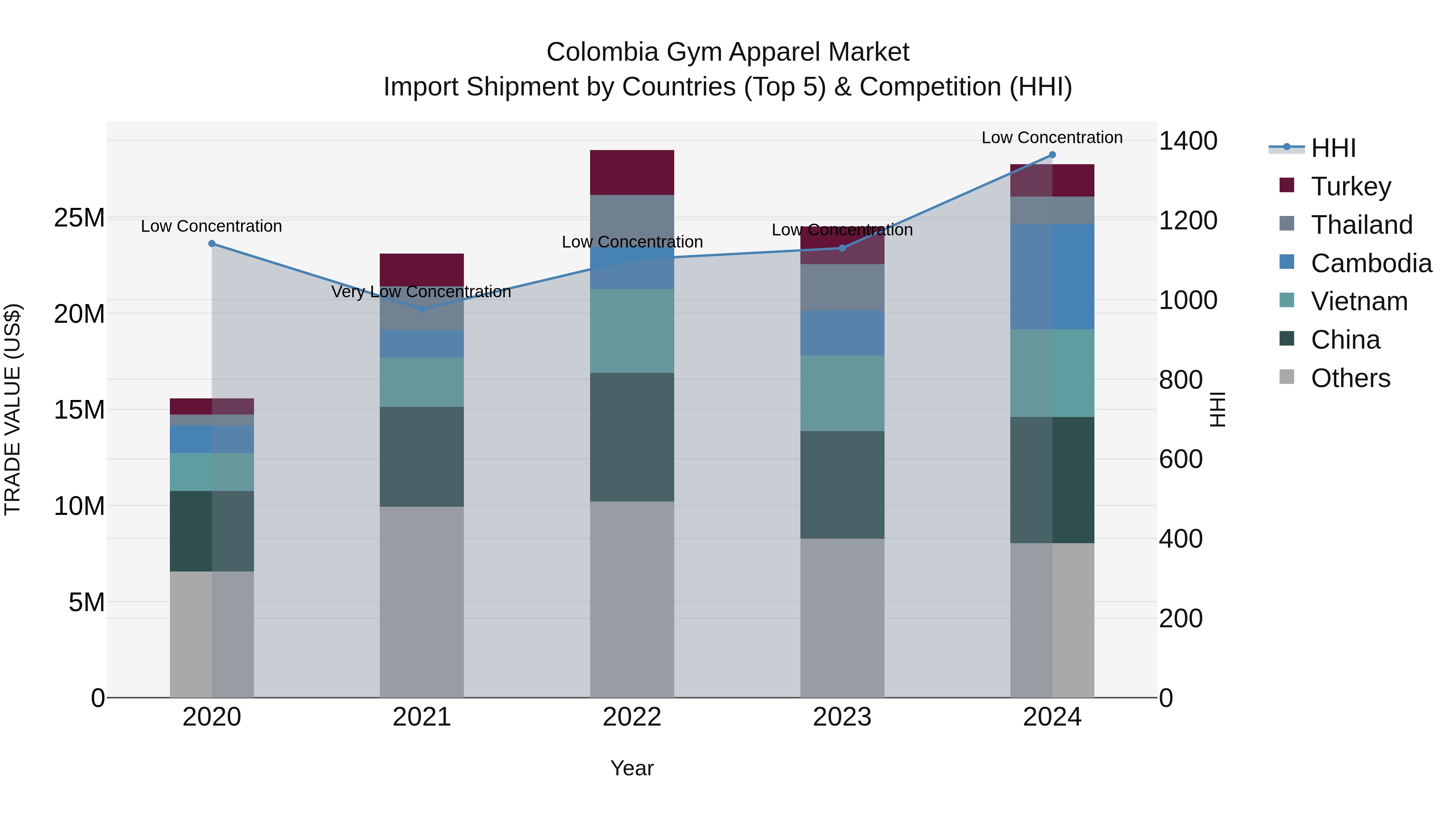 Colombia Gym Apparel Market: Top 5 Importing Countries and Market Competition (HHI) Analysis