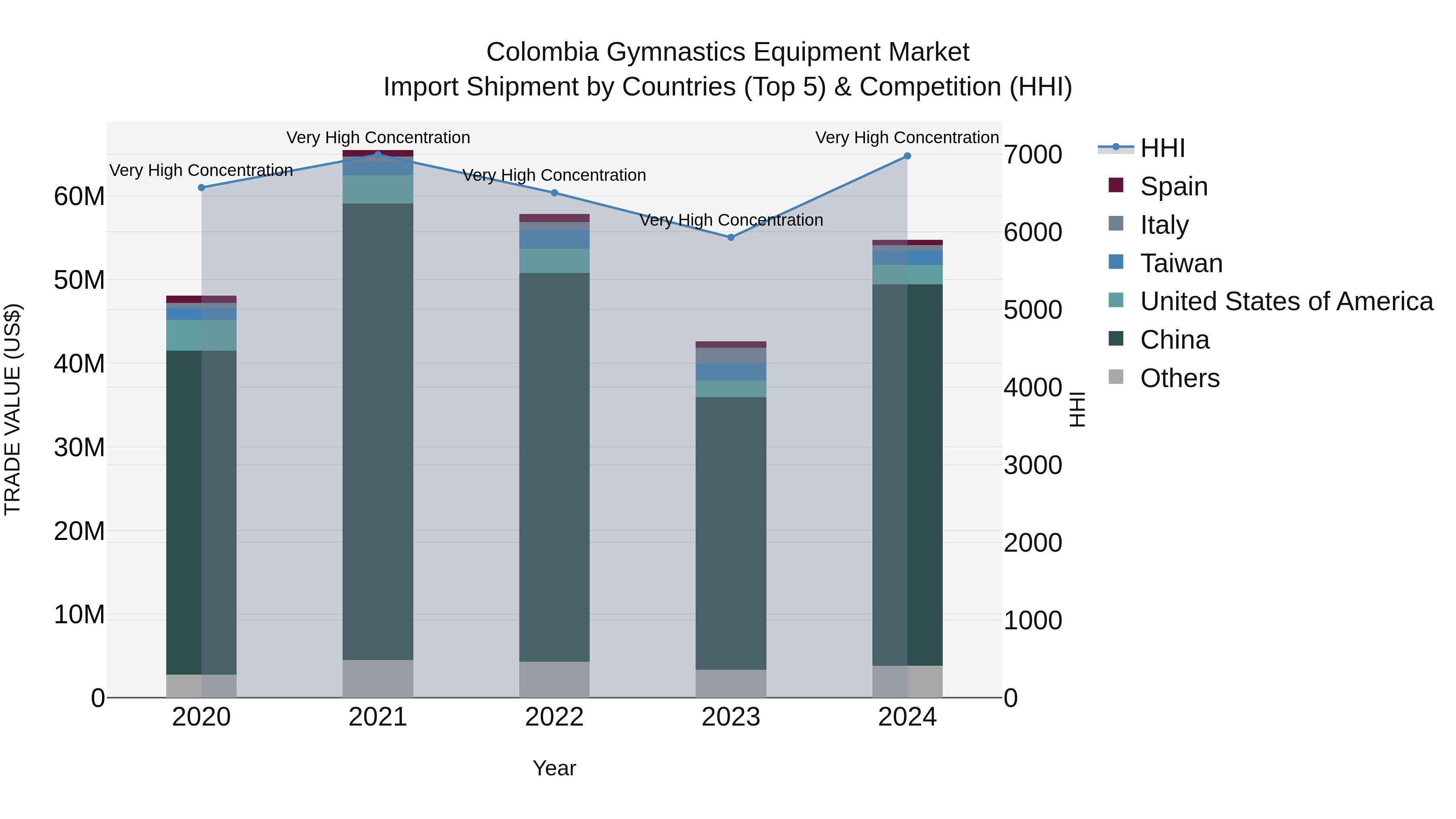 Colombia Gymnastics Equipment Market: Top 5 Importing Countries and Market Competition (HHI) Analysis