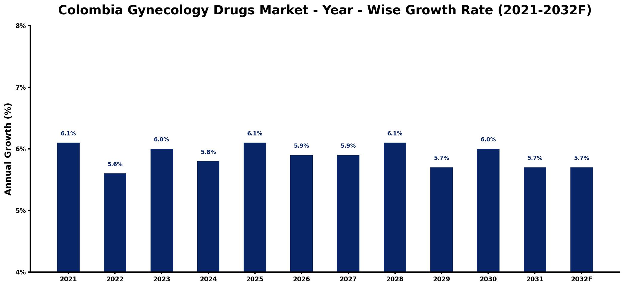 Colombia Gynecology Drugs Market Year-wise Growth Rate and Key Drivers