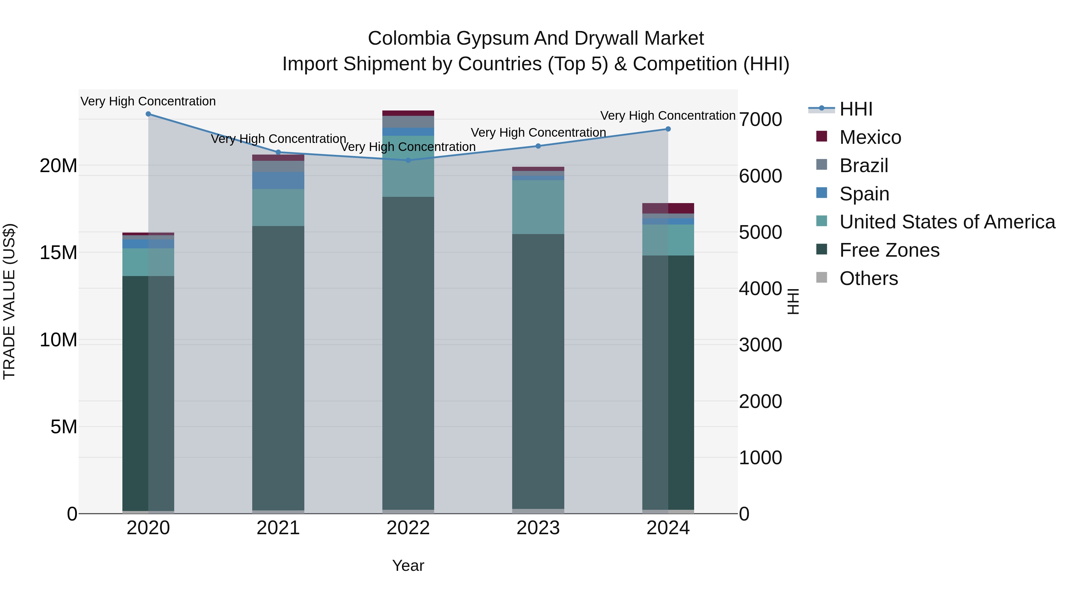 Colombia Gypsum and Drywall Market: Top 5 Importing Countries and Market Competition (HHI) Analysis