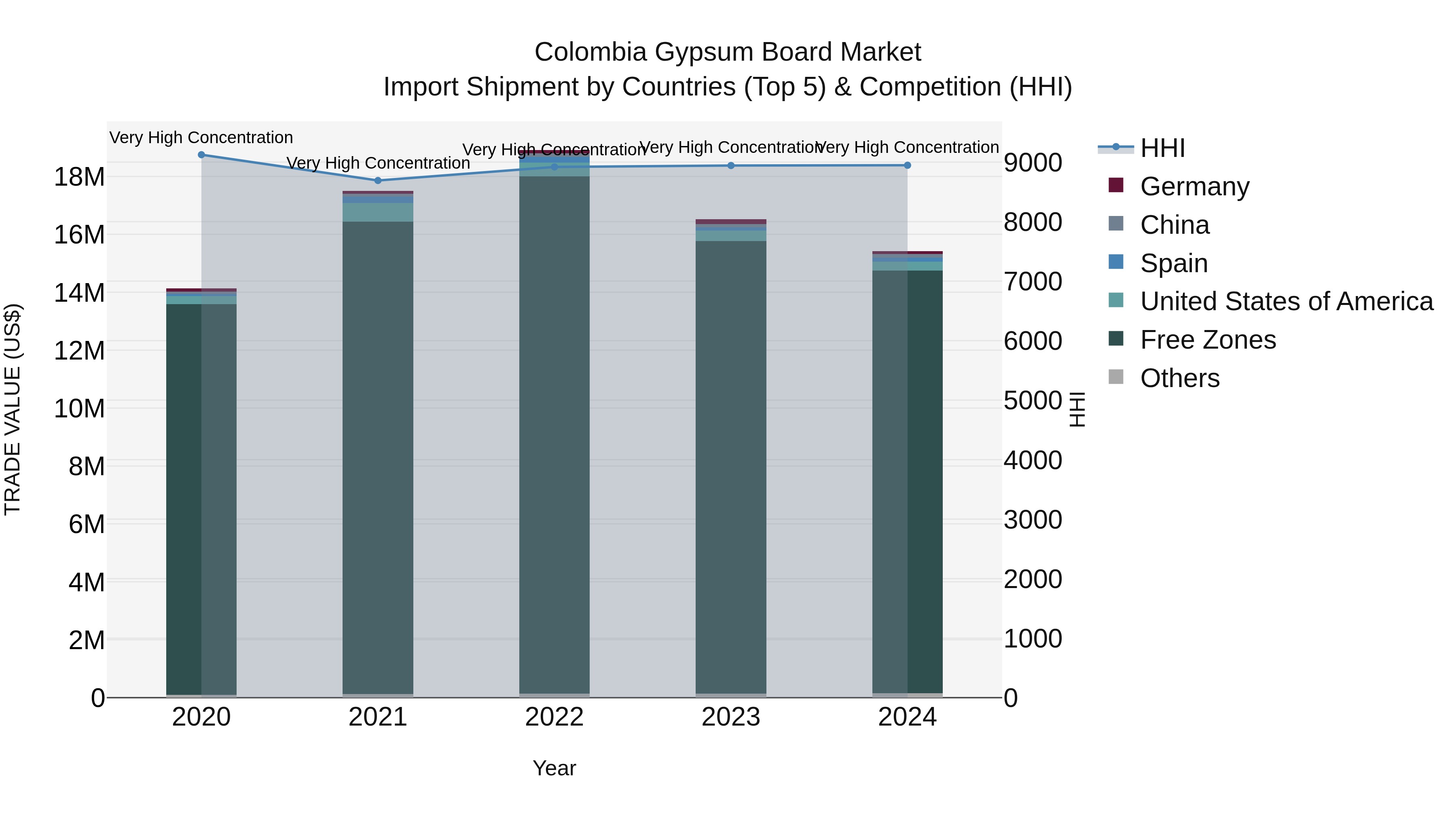 Colombia Gypsum Board Market: Top 5 Importing Countries and Market Competition (HHI) Analysis