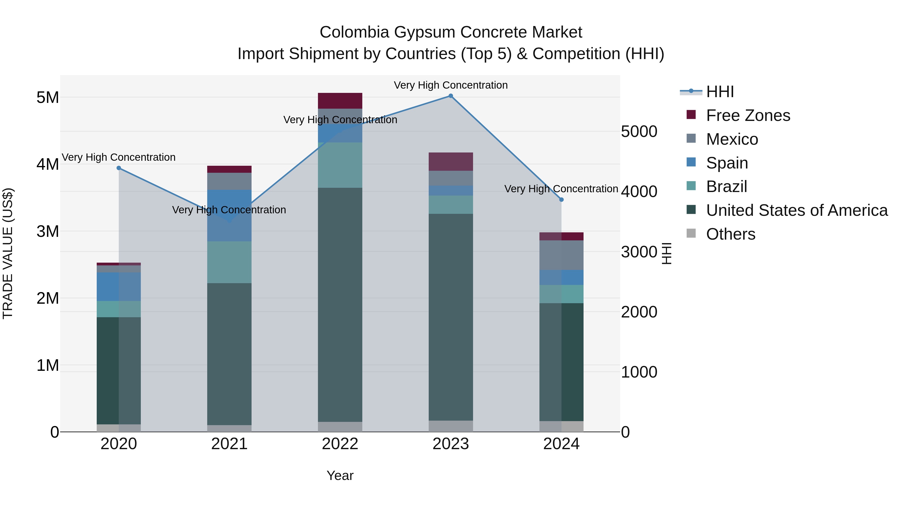 Colombia Gypsum Concrete Market: Top 5 Importing Countries and Market Competition (HHI) Analysis